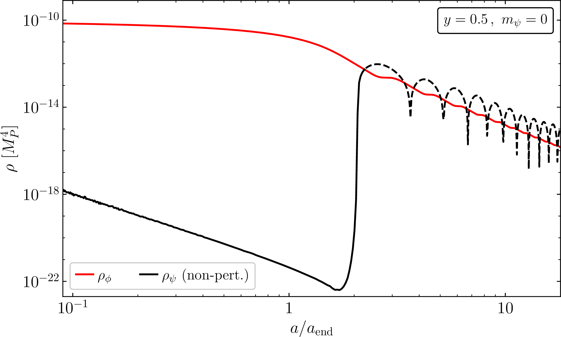 Figure 7: Inflaton (red) and non-perturbative fermion (black) energy densities as a function of the scale factor for a Yukawa coupling, y=0.5. Ignoring backreaction effects on the dynamics of \phi, reheating would be achieved in the first oscillation of the inflaton condensate.