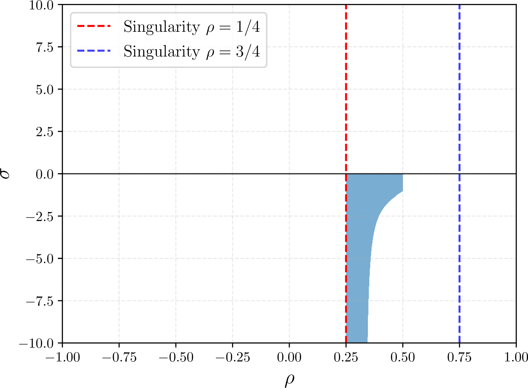 Figure 1: Point P_4 is stable in the given parameter space of (\sigma,\rho). The dashed lines represent forbidden values of \rho where the eigenvalues can be seen to diverge in Table 2.