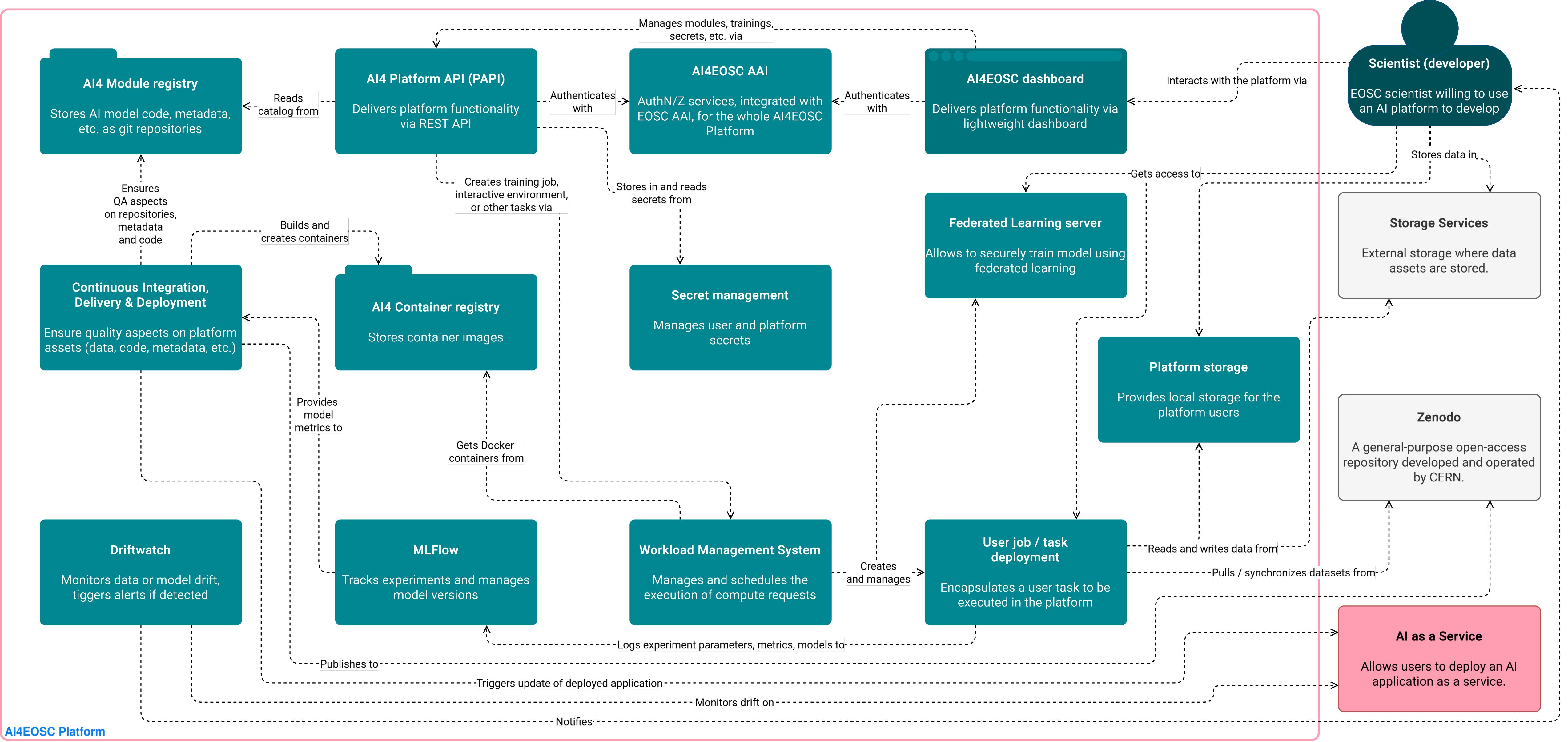 Figure 3: Simplified AI4EOSC Development platform architecture: container view (C4 notation).