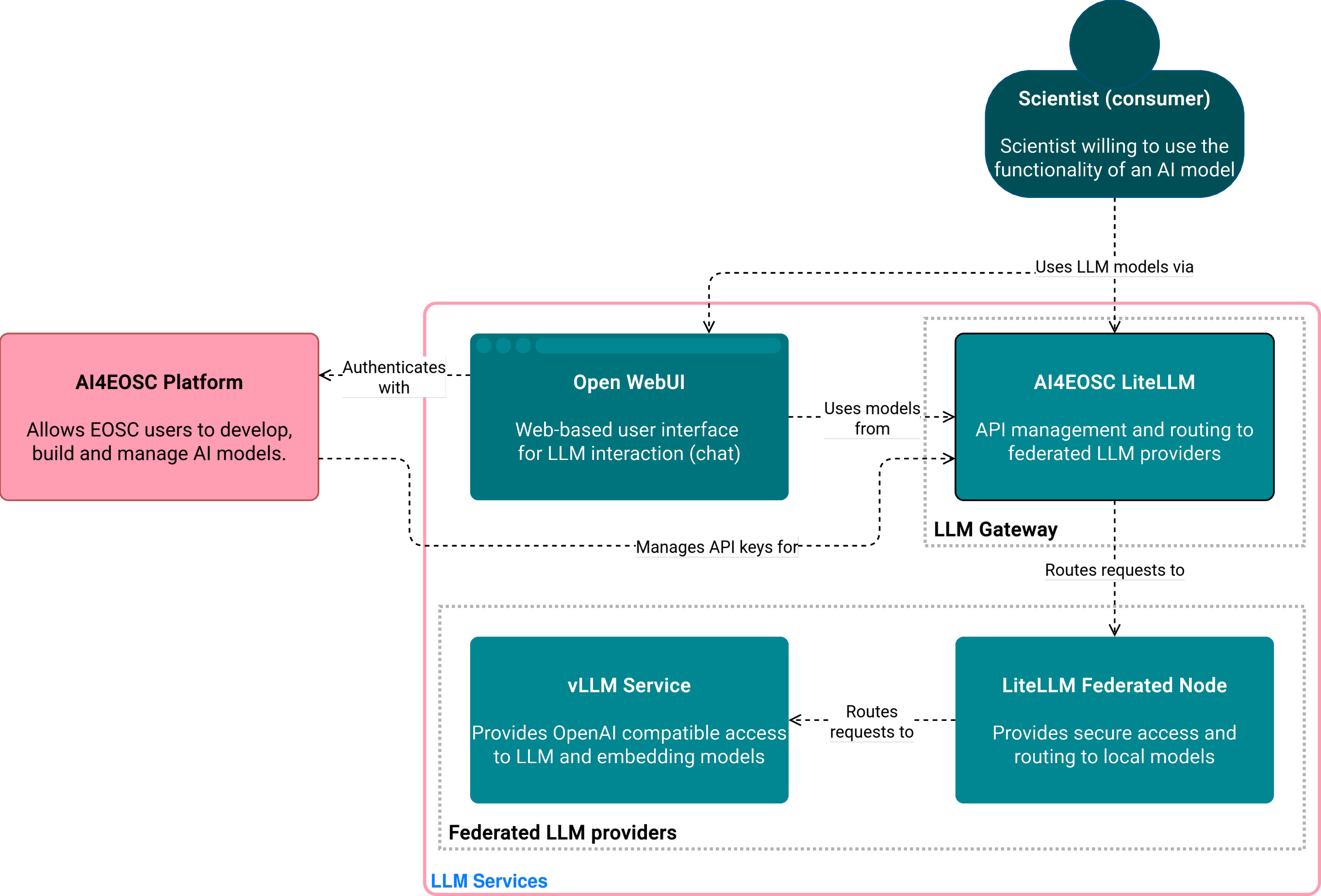 Figure 7: Simplified AI4EOSC Large Language Model Services architecture: container view (C4 notation).
