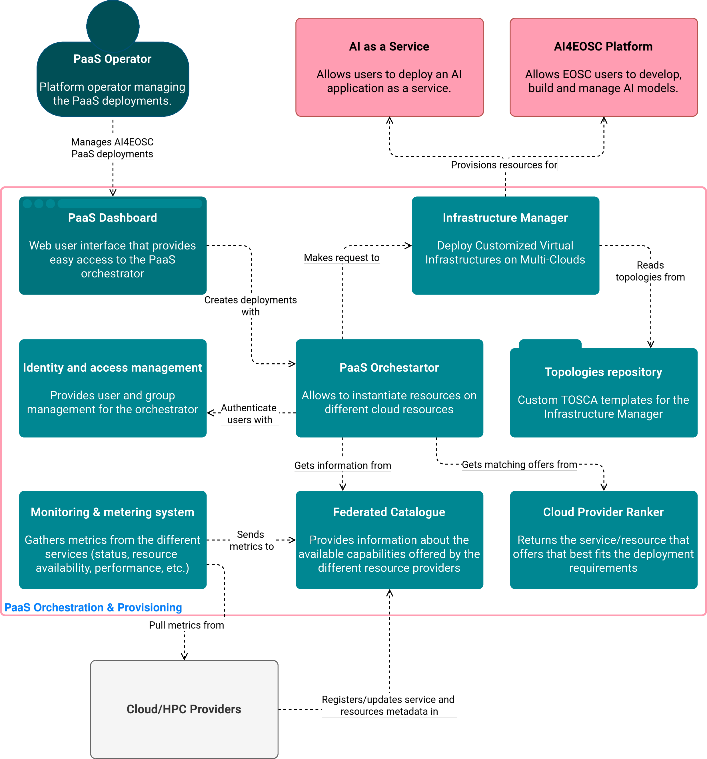 Figure 8: Simplified AI4EOSC platform orchestration architecture: container view (C4 notation).