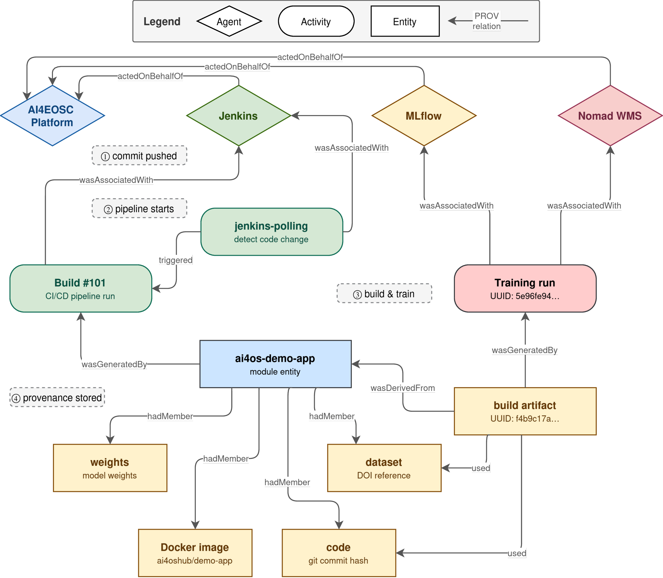 Figure 9: Example of a provenance graph built for a demo application.