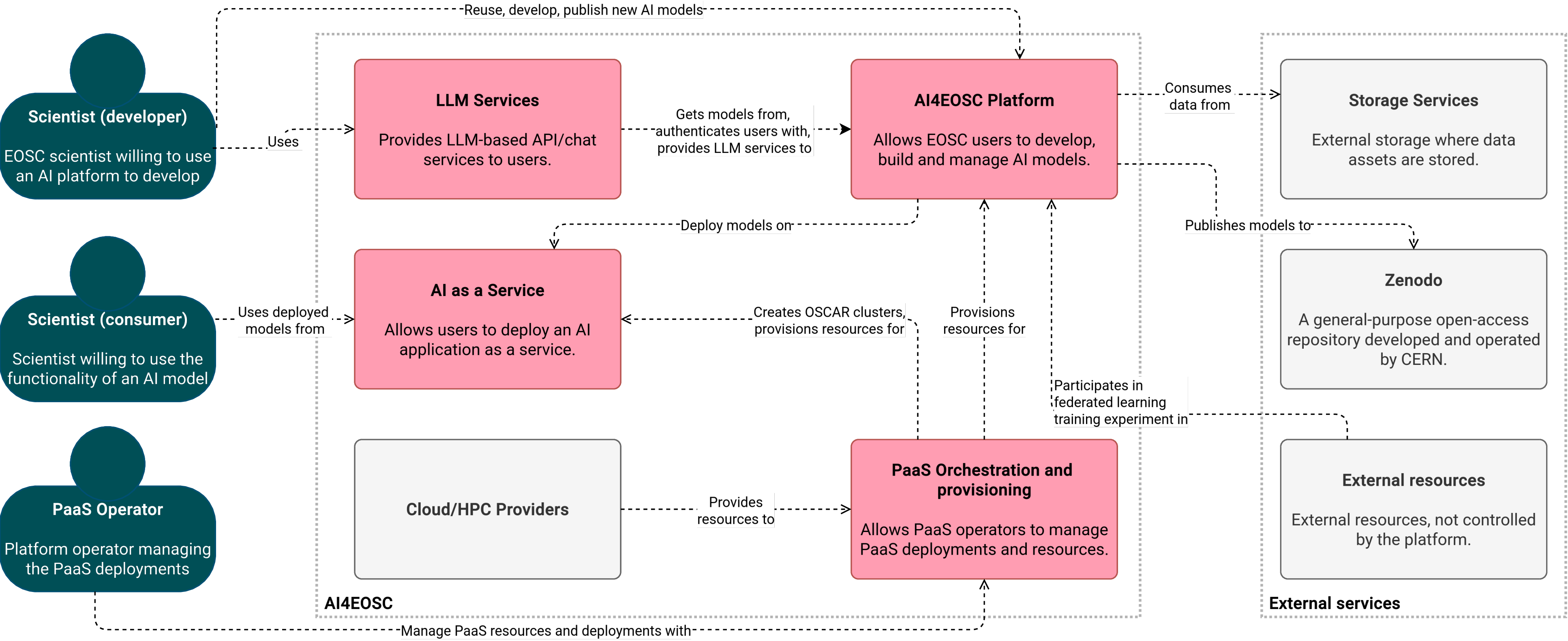 Figure 1: Simplified view of the AI4EOSC architecture system landscape view (C4 notation).