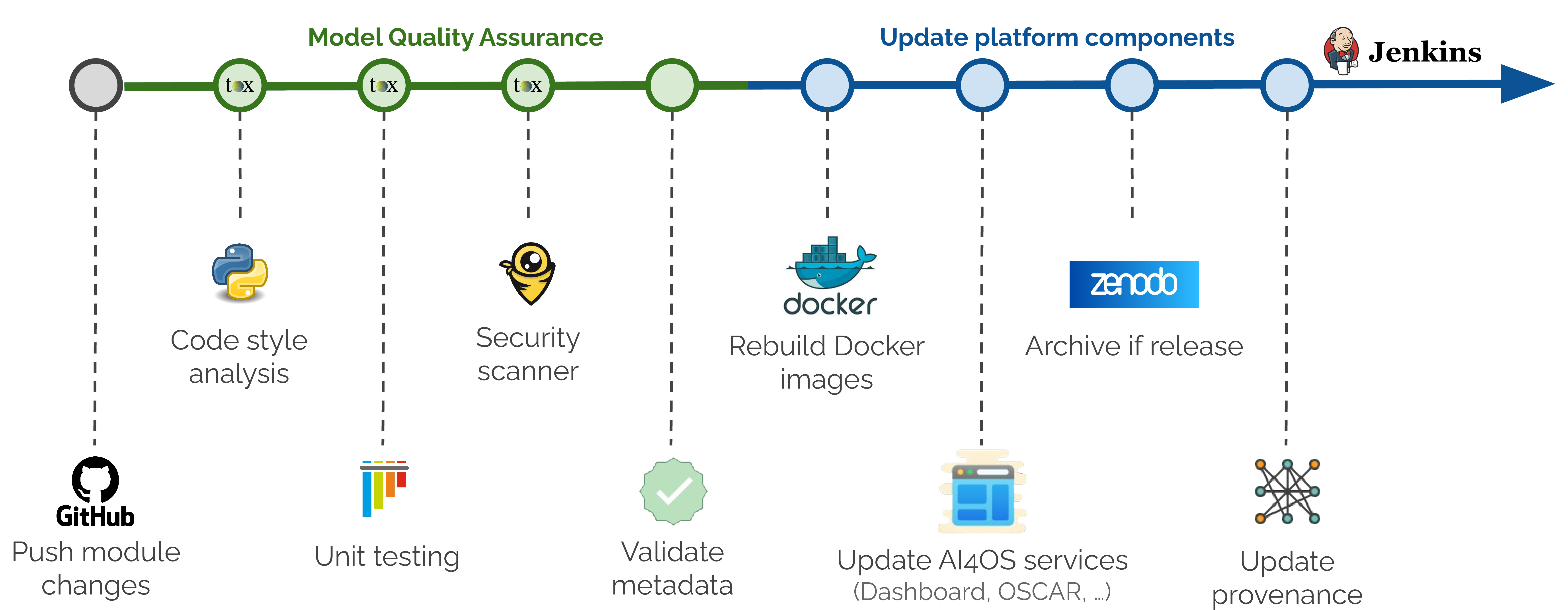 Figure 5: CI/CD pipeline for AI modules
