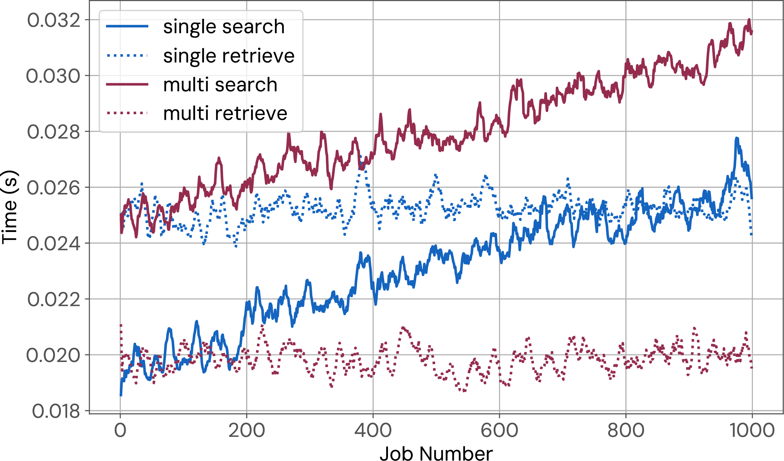 Figure 10: Search and retrieval times for a single WMS deployment, as function of the total jobs in the cluster. In blue, when launching all the jobs in the same datacenter. In red, when distributing the load equally among all datacenters. For clarity, a rolling mean average with window size 10 has been applied to smoothen the curves.