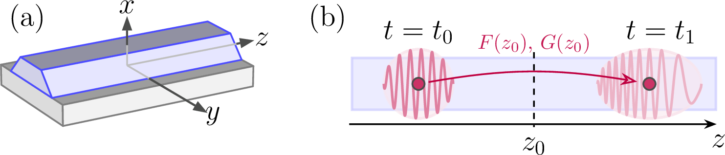 Figure 1: (a) Optical channel WG with translational invariance along its axis z. (b) Schematic illustration of an optical pulse in a WG, propagating through the plane at z_0. It transfers the energy F(z_0, t_0, t_1)=F(z_0) and momentum G(z_0, t_0, t_1)=G(z_0). In the quantum case, the minimal transferred excitation corresponds to a single-photon pulse.