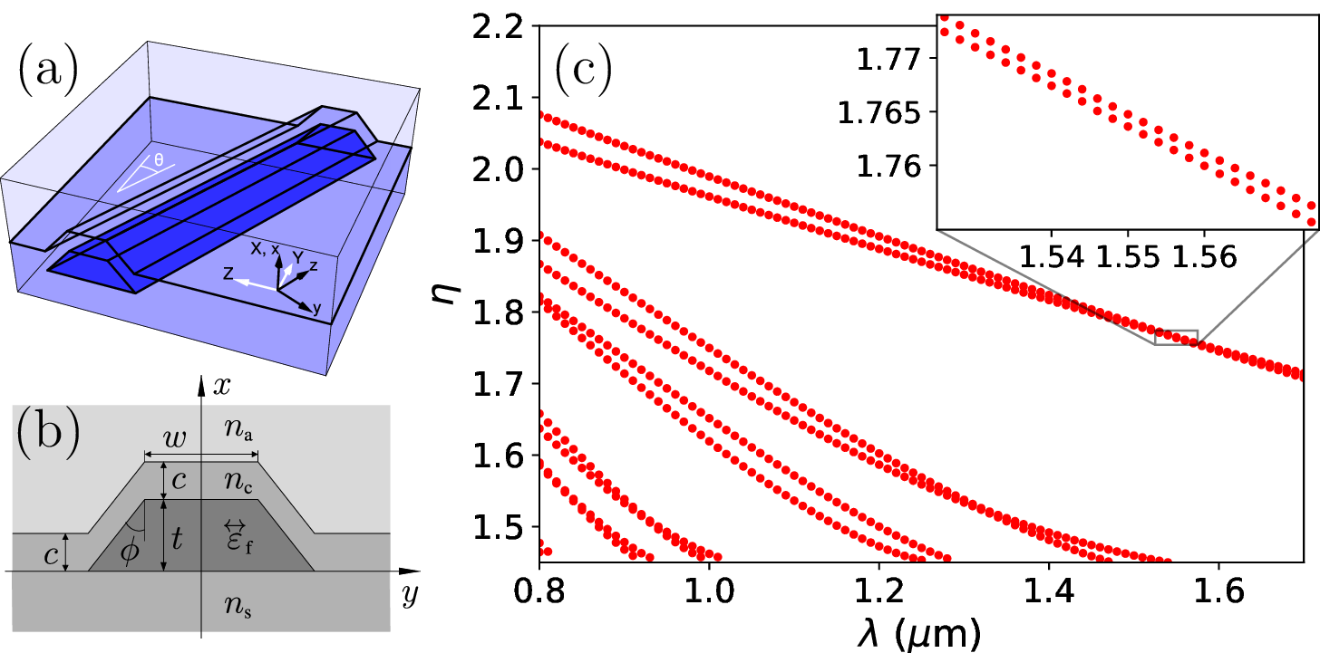 Figure 2: Results for an X-cut TFLN strip WG. (a) WG schematic; crystal and channel coordinates are \{X, Y, Z\} and \{x, y, z\}, respectively. (b) WG cross-section; parameters: \require{upgreek}
t = 0.6\,\upmu\rm m, \require{upgreek}
c = 1\,\upmu\rm m, \require{upgreek}
w = 0.3445\,\upmu\rm m, sidewall angle \phi = 30^\circ, orientation of the channel axis z at angle \theta = 30^\circ versus the crystal Y-axis, dispersion for SiO_2 (n_{\scriptsize{\rm s}} and n_{\scriptsize{\rm c}}) and TFLN media (tensor permittivity \tensor{\varepsilon}_{\scriptsize{\rm f}}), with air cover (n_{\scriptsize{\rm a}}) are as in Refs. [19], [46], [47]. (c) Effective indices \eta_m(\omega) = k_m(\omega)c/\omega of guided modes as a function of vacuum wavelength \lambda = 2\pi c/\omega.