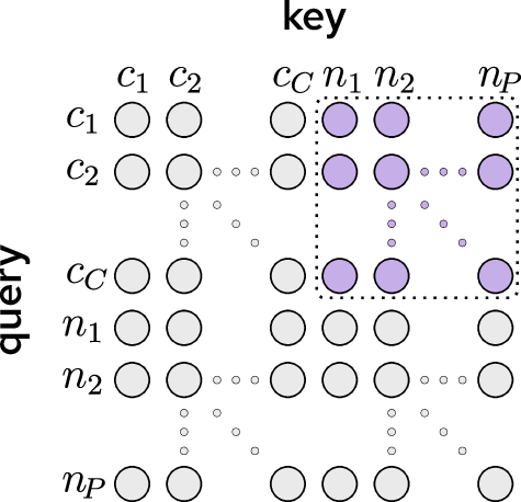 Figure 2: Transformer self-attention matrix with multiple class tokens. Each class token is denoted c_1, c_2, \dots, c_C, and each patch token is denoted n_1, n_2, \dots, n_{\negthinspace P}. The class-to-patch attention in the upper-right sub-matrix is extracted for the class-specific attention maps.