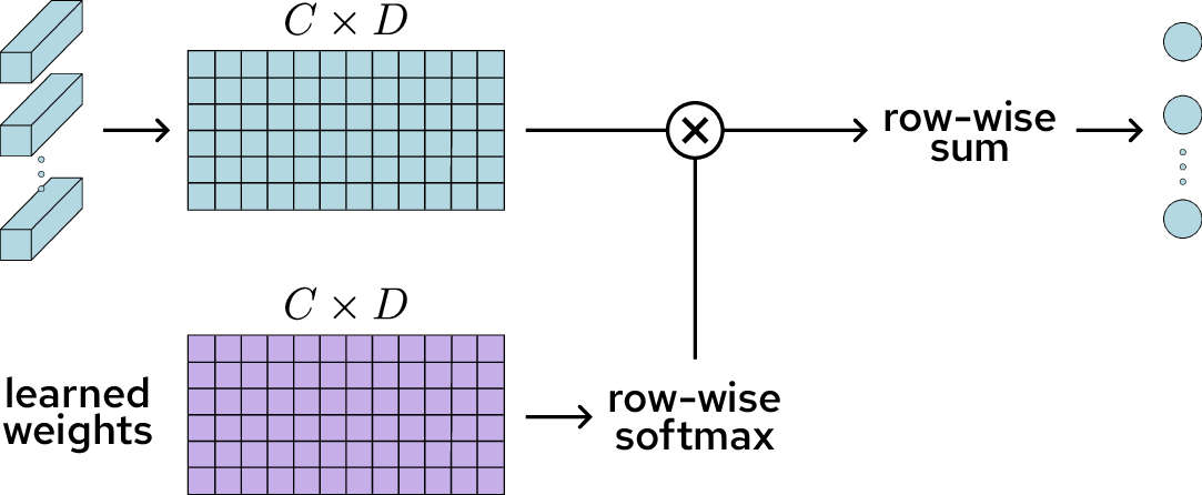 Figure 5: Illustration of the attention pooling module. Row-wise softmax activation is applied to a set of learned weights, which are invariant to the input image. This matrix is element-wise multiplied with the output class tokens after reshaping to a C\times D matrix. Thereafter, a row-wise sum produces class-specific logits. Each dimension in D is able to attend to particular class features, which complements the orthogonal class token loss \mathcal{L}_{\mathrm{OCT}}.