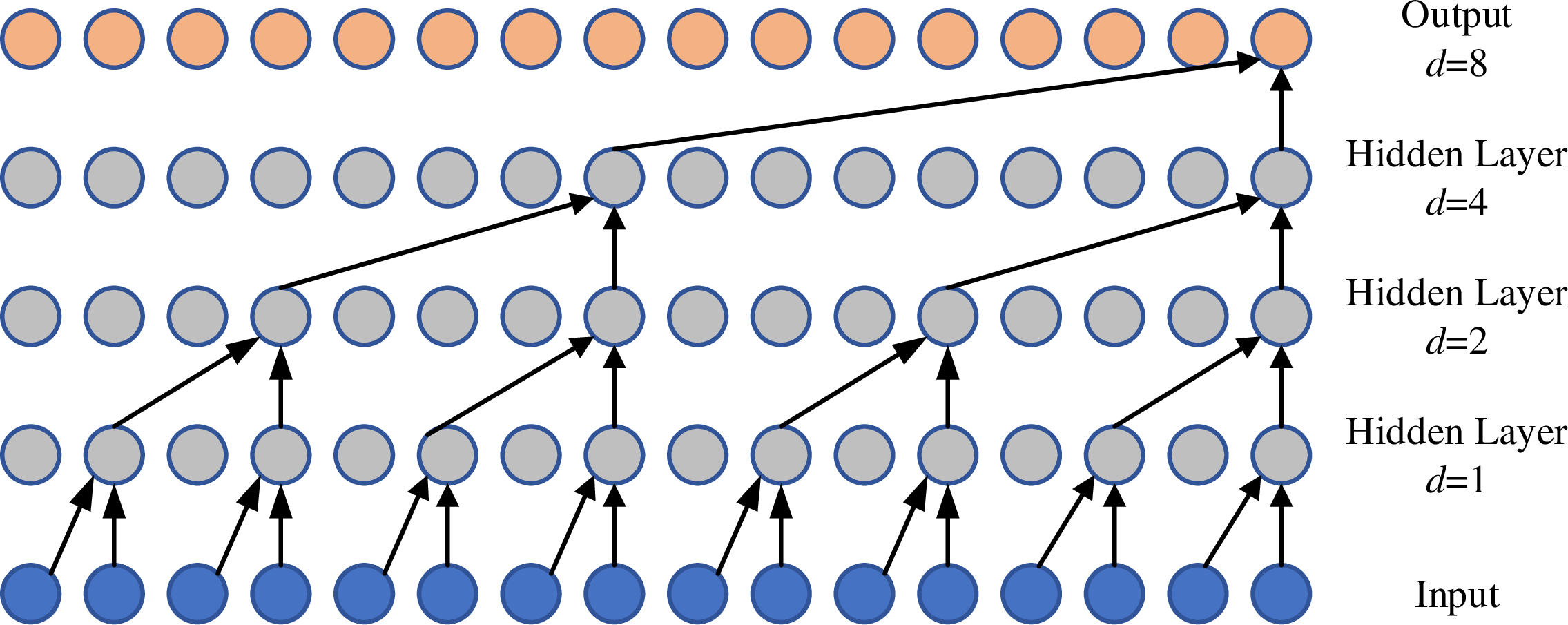 Figure 4: Causal dilation convolution structure (d={1,2,4,8}, l=2).