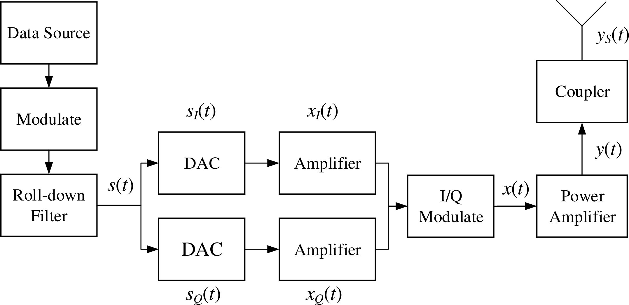 Figure 1: The signal generation and transmission process.