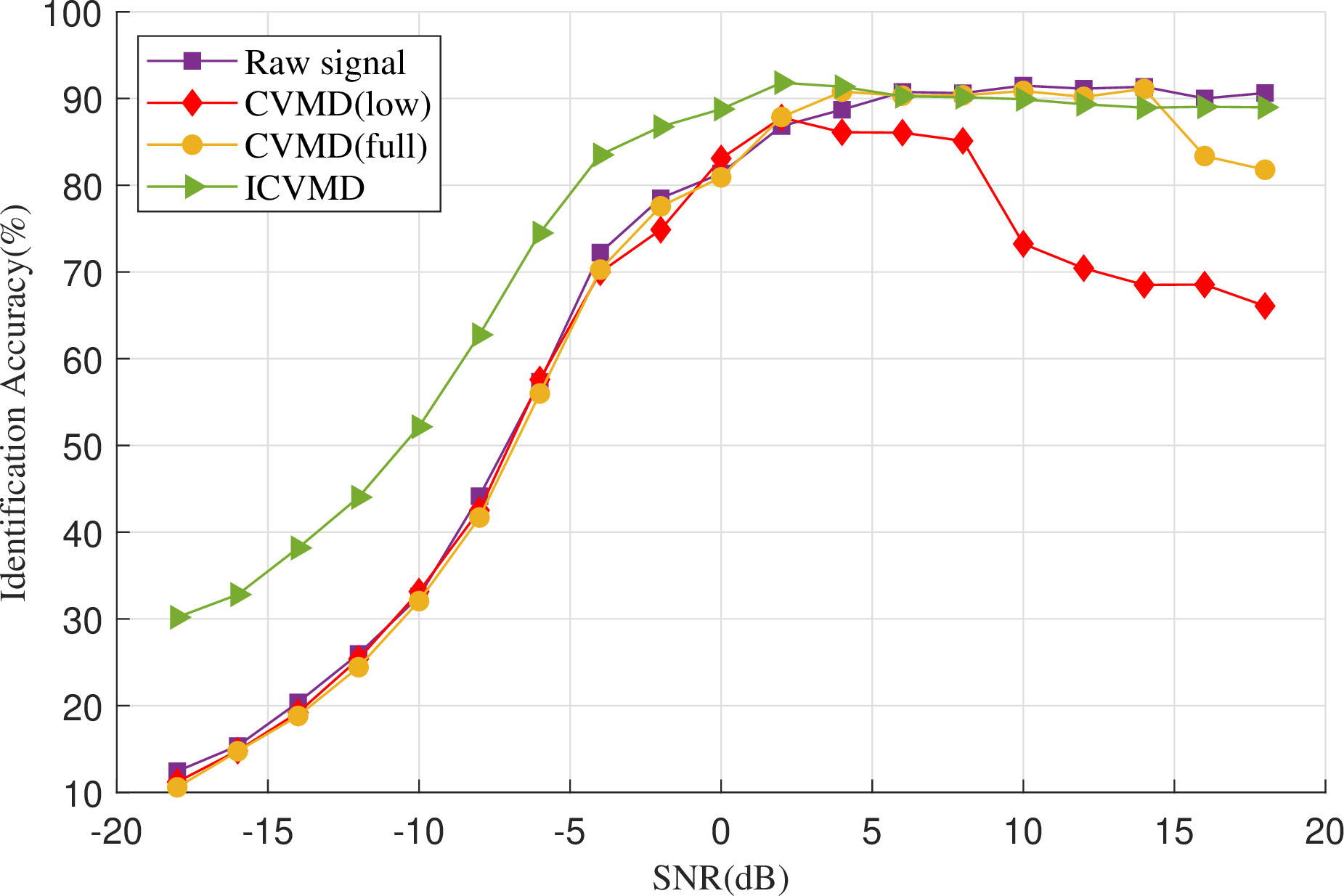 Figure 7: The modulate recognition accuracy in the RML dataset.