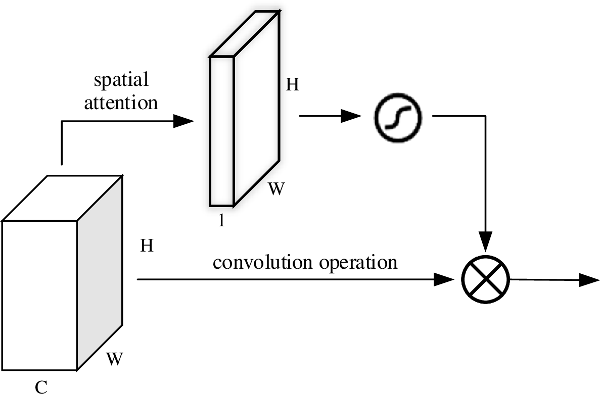 Figure 6: A schematic diagram of the spatial attention mechanism.