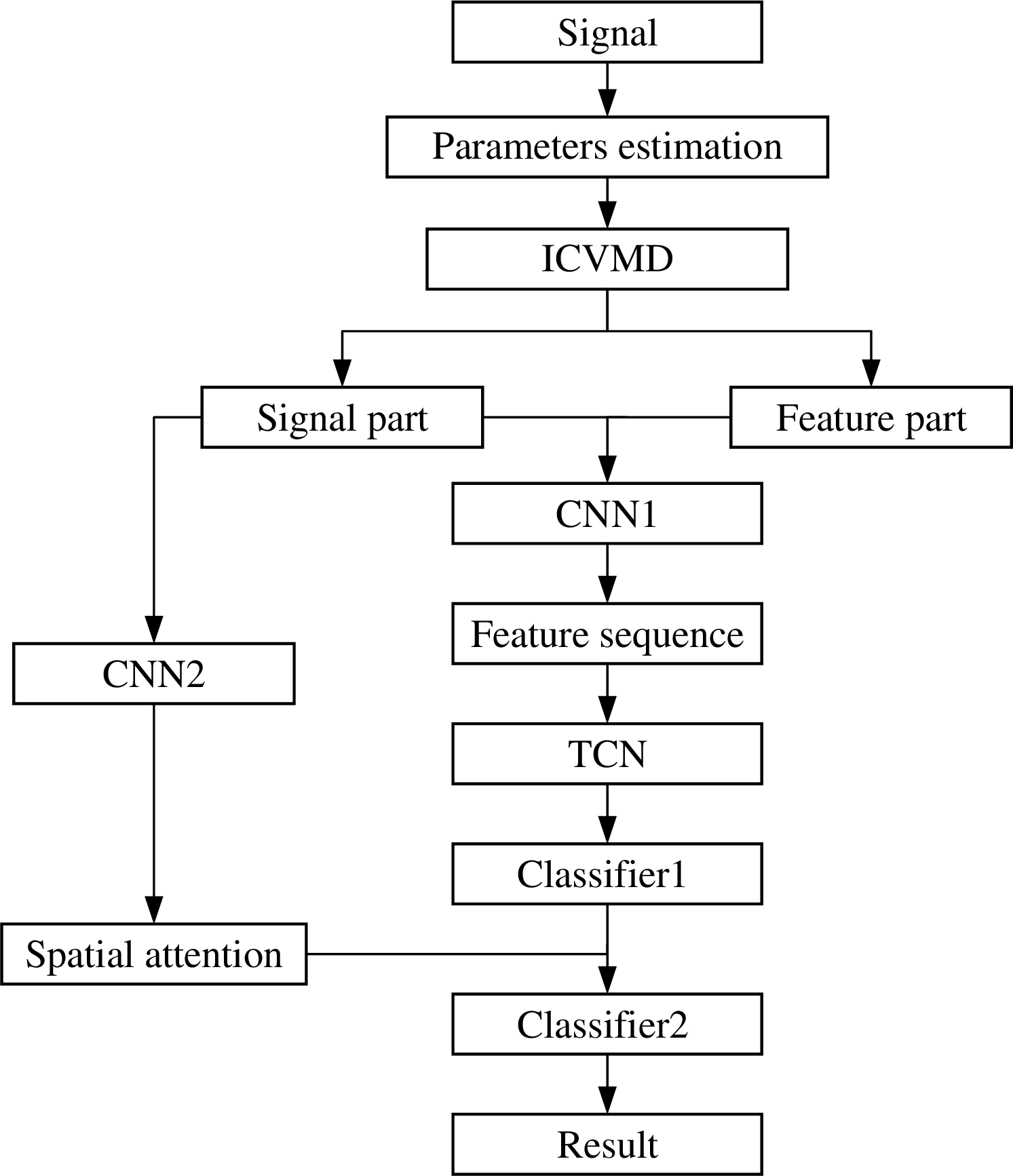 Figure 2: The structure of the ICVMD-SAT method.