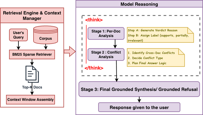 Figure 1: RAG Reasoning Framework