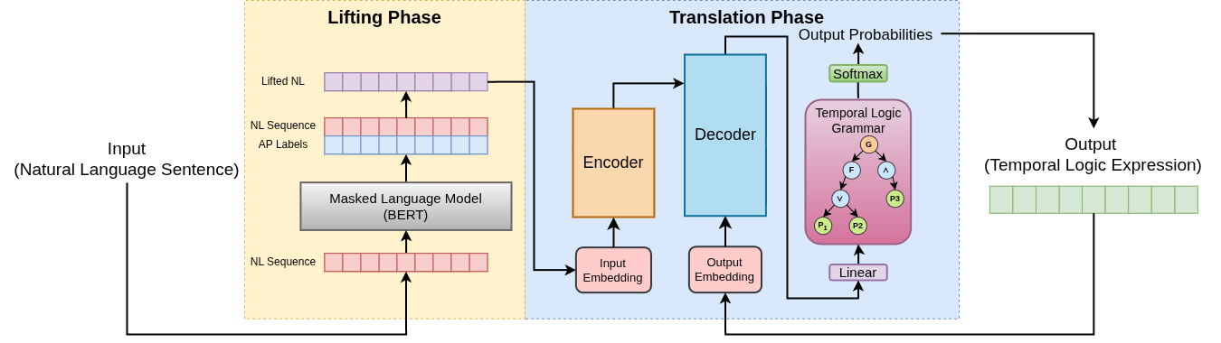 Figure 1: An overview of the GraFT framework of end-to-end translation of NL to TL.