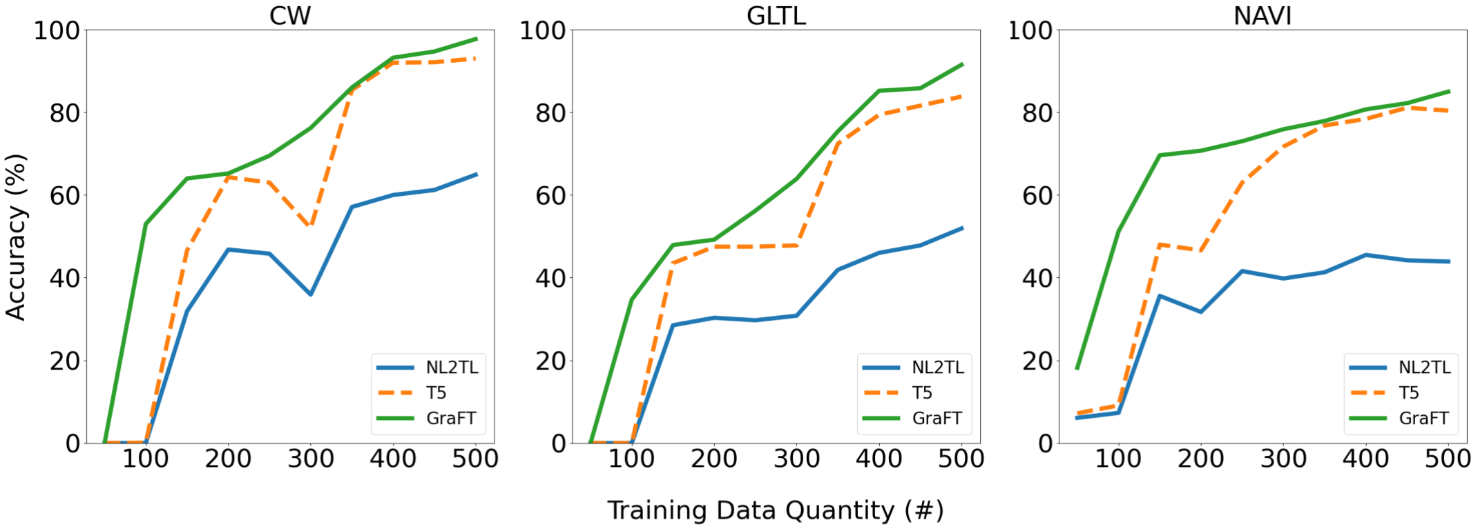 Figure 5: Accuracy results of three T5-based translation models. The T5 framework is a baseline evaluated with ground-truth lifted NL specifications as input. GraFT and NL2TL are evaluated using their respective lifting approaches. Each translation model is trained with LR= 2e-5 for 3 training epochs.