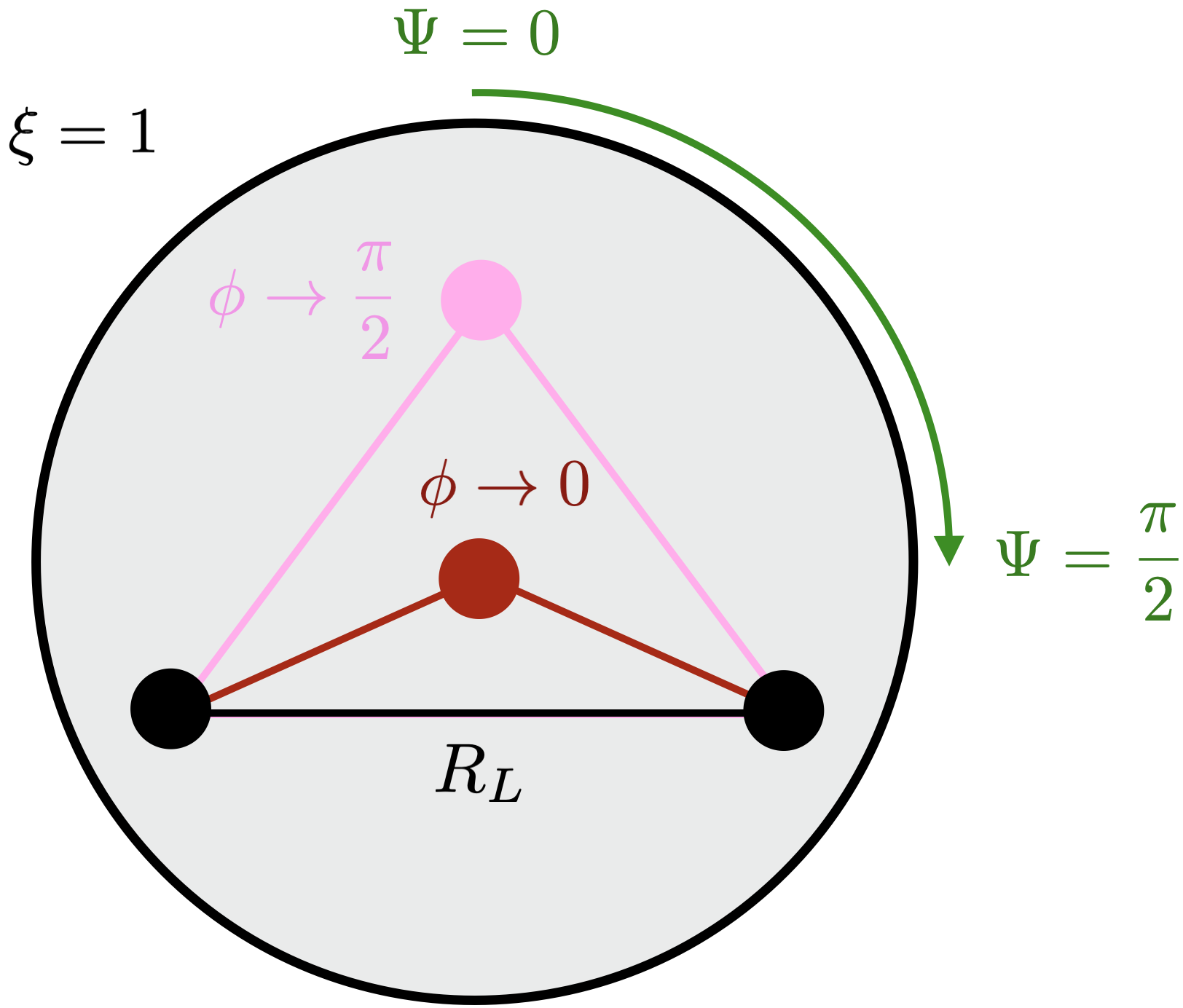 Figure 5: Illustration of the E3C as a way to map the properties of non-trivial matter states. Here we depict that the three detectors can be rotated around (\Psi=0 \to \pi/2), while fixing the the length of the triangle side R_L. Then varying the position of the central point between equilateral (\phi\to \pi/2) and collapsed (\phi\to 0) configurations one can create a picture of the underlying matter state; see also [66]. Note that the rotation in \Psi is only relevant when the bulk is not isotropic.