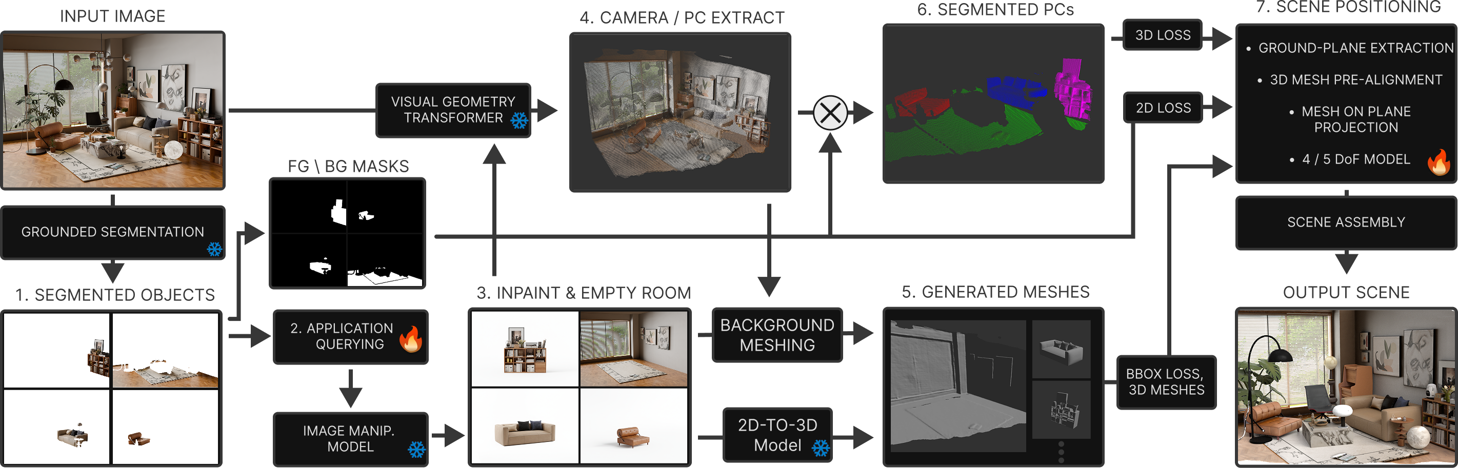 Figure 1: 3D-RE-GEN Framework Overview. Our framework converts a single image into a complete 3D scene. First, we segment the image: these masks provide the 2D silhouette loss, while our novel Application-Querying (A-Q) model generates clean, inpainted object images for 3D meshing. In parallel, the input and a generated "empty room" image are used to extract the camera and scene point cloud, which is masked to create the 3D geometric loss. Finally, our Scene Positioning model assembles the 3D assets and background by minimizing both losses, using a novel 4-DOF constrained workflow to ensure all ground based objects are physically aligned to the floor.