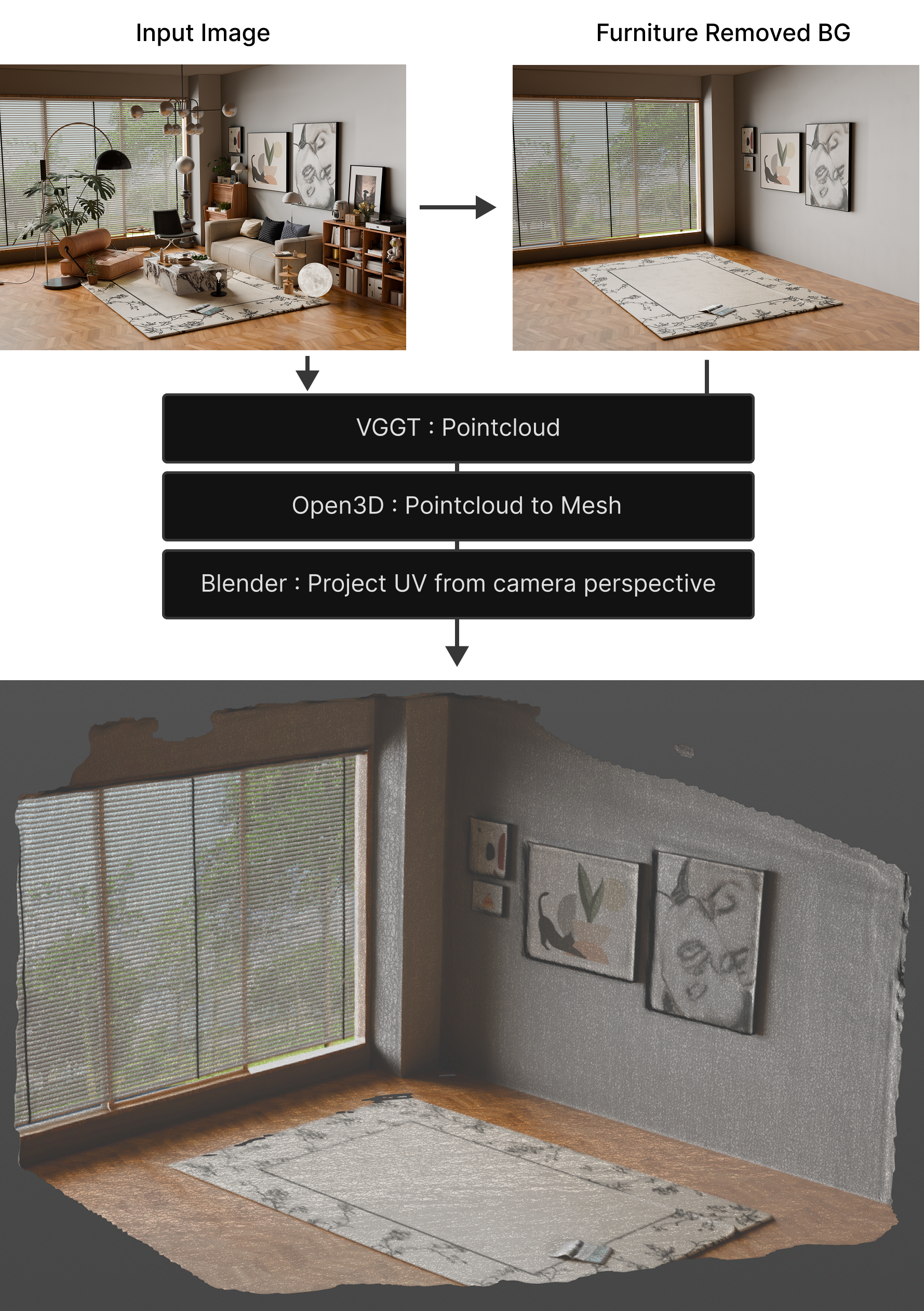 Figure 6: Background extraction workflow. Extraction of pointclouds trough geometry transformer; pointclouds getting meshed with surfacing algorithm and then texture applied through projection.
