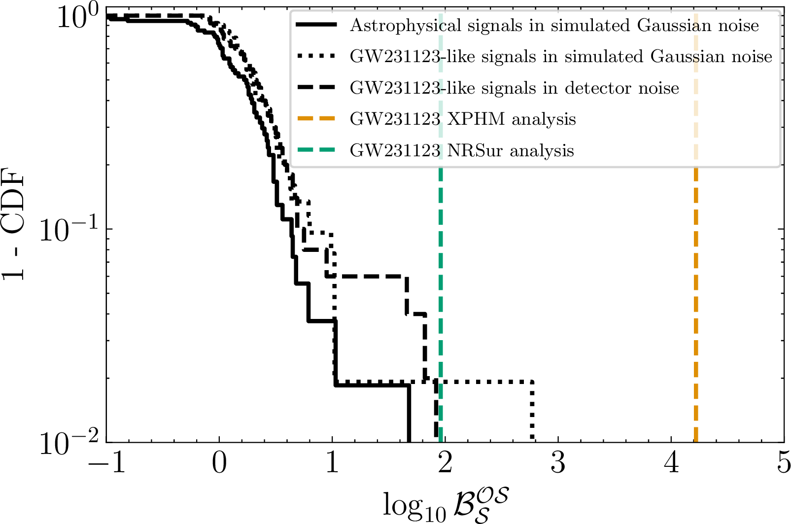 Figure 3: Complementary cumulative distributions (1-CDF) of the background statistic corresponding to the foreground (\log_{10} \mathcal{B}^{\mathcal{OS}}_{\mathcal{S}}). The background statistic (black lines) represent how often the isolated BBH signals mimic the features of a pair of overlapping signals. The dashed green (brown) lines show the foreground statistic for NRSur (XPHM) analyses, i.e., \log_{10} \mathcal{B}^{\mathcal{OS}}_{\mathcal{S}} obtained by analysing the GW231123 signal. The background distribution in detector noise is generally above the background of the simulated Gaussian noise, indicating noise artifacts play may mimic the signs of overlapping signals. The distance between the dashed brown and green line may indicate the presence of waveform systematics.