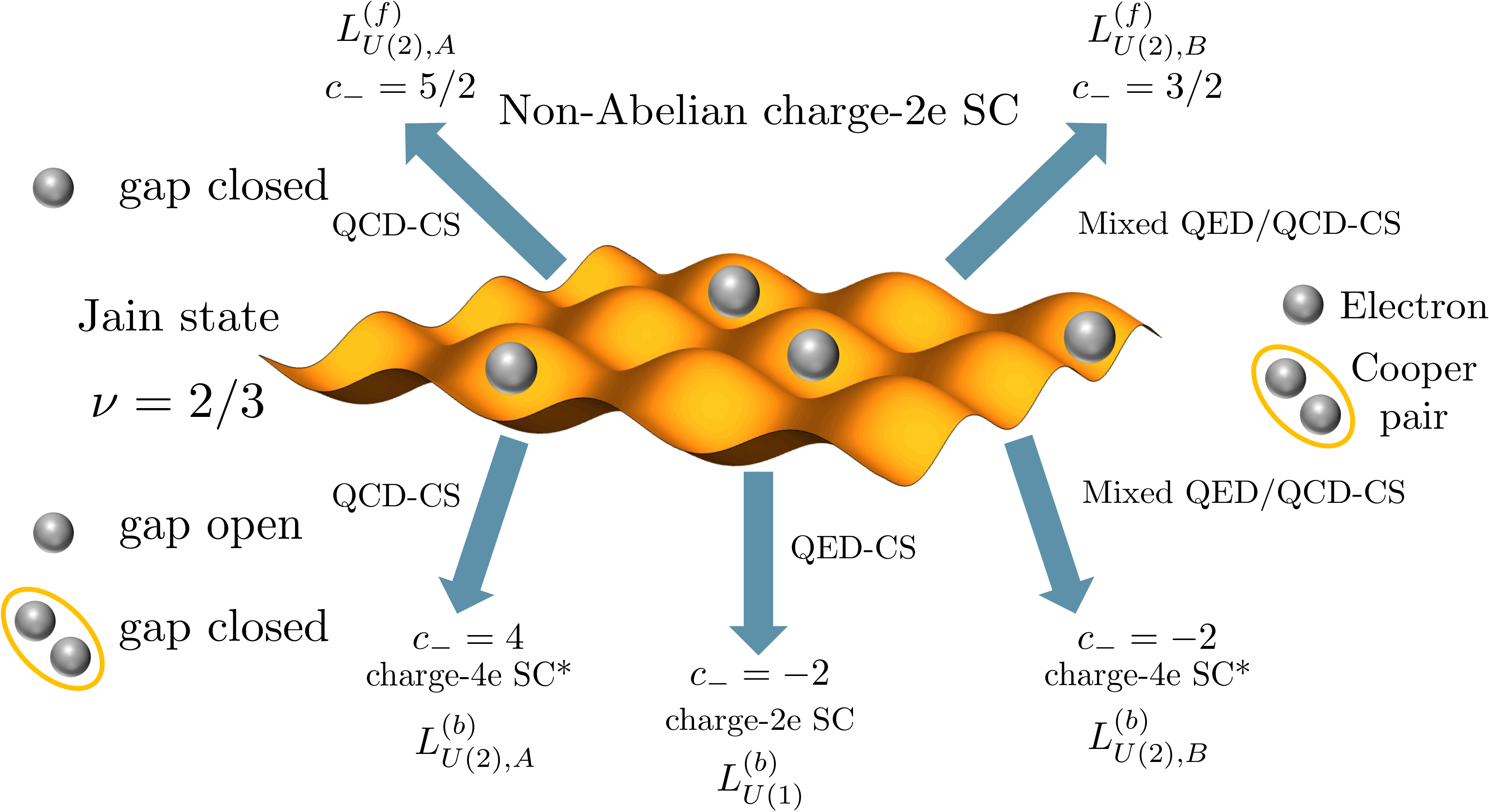 Figure 1: Five distinct superconductors that can be accessed from the Jain state at \nu = 2/3 through a direct bandwidth-tuned quantum phase transition. Note that closing/not closing the electron gap leads to superconductors with half-integer/integer chiral central charge c_-.