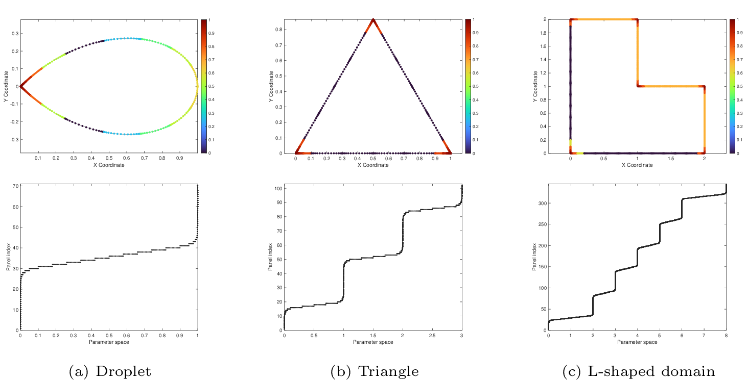 Figure 7: Graded boundary discretizations and parameter-space panel distributions for the droplet, triangle, and L-shaped domains. The top row shows boundaries colored by relative panel length, and the bottom row shows the corresponding distributions of panels in the parameter variable t.