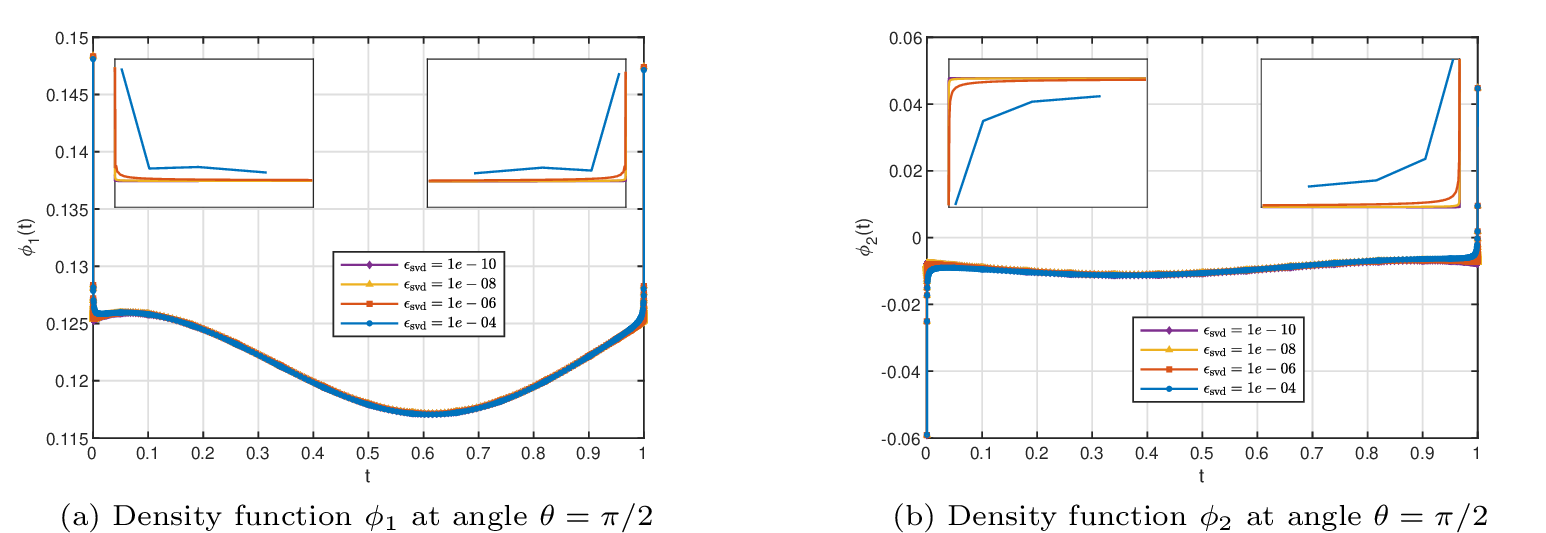Figure 10: Near-corner behavior at opening angle \theta=\pi/2. (a) and (b) show the behavior of computed \phi_1 and \phi_2, respectively. In each panel, the small insets are zoomed views of the innermost boundary panels adjacent to the corner (near t=0 and t=1).