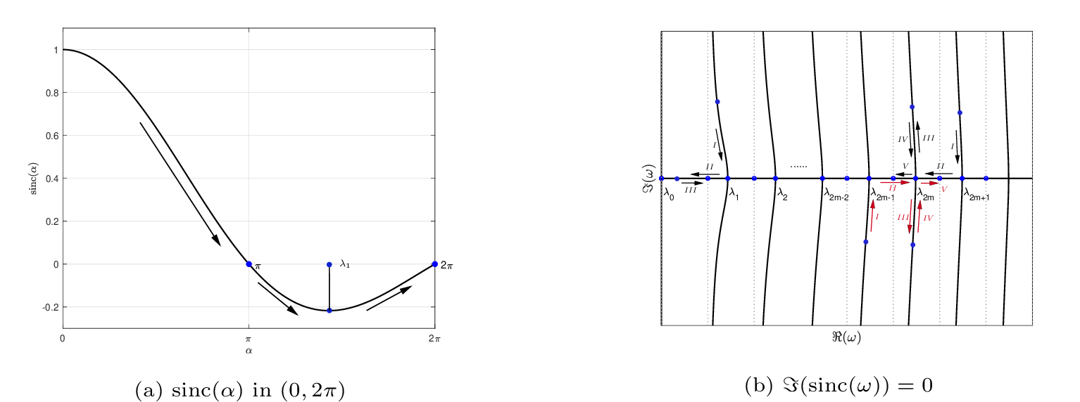 Figure 4: Implicit branches \omega(\alpha) for \mathrm{K}=1. (a) The function \operatorname{sinc}(\alpha) in (0,2\pi). (b) The level set \Im(\operatorname{sinc}(\omega))=0. The arrows in (b) show the evolution as \alpha increases: red for even n=2m (lower half-plane), black for odd n=2m+1 (upper half-plane).