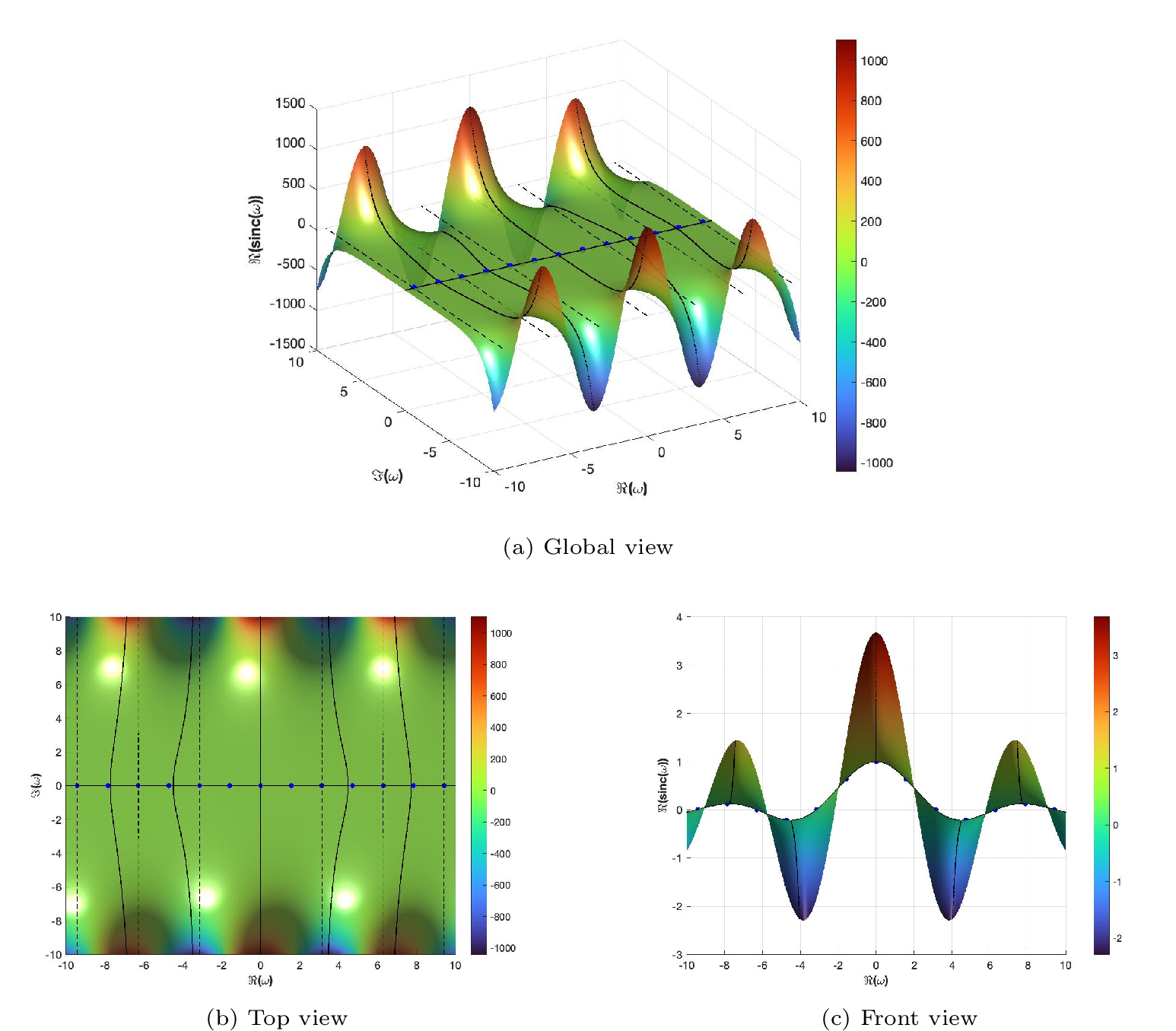 Figure 3: Roots of the \operatorname{sinc} function in the complex plane. (a) 3D surface of \operatorname{sinc}(x+iy). (b) Top view with the level set \Im(\operatorname{sinc}(\omega))=0 highlighted. (c) Front view when |\Re(\operatorname{sinc}(\omega))|\le \pi.