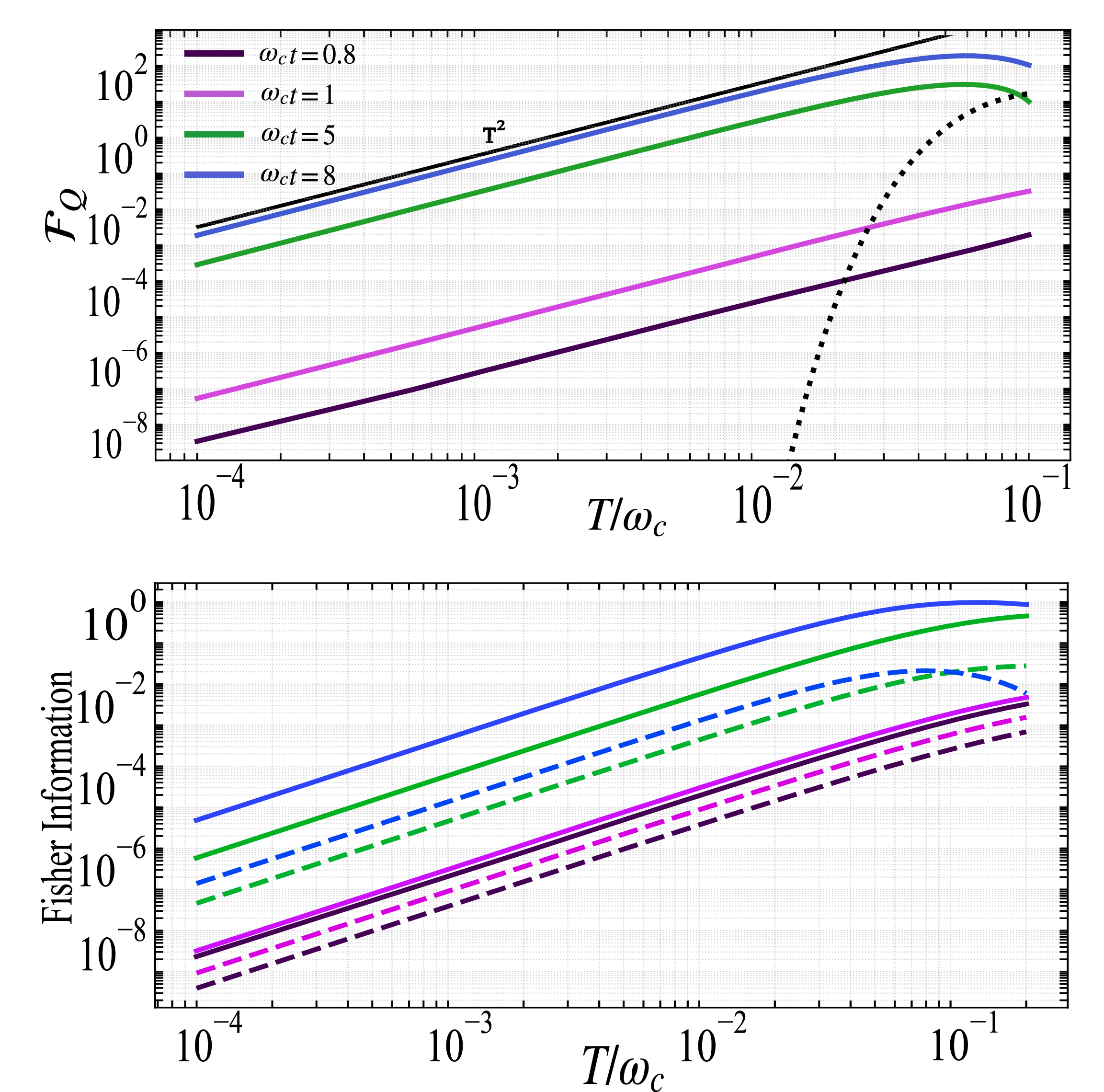 Figure 3: Top panel: QFI as a function of temperature for different probing times. The black solid line shows the T^2 scaling. The dotted line indicates the Fisher information obtained from the steady state of a secular Born–Markov master equation, which exhibits exponential scaling at low temperatures. Bottom panel: Fisher information obtained from coherence-based measurements (solid lines) and population-based measurements (dashed lines). Moreover, we set \alpha = 1/2, \varepsilon = 0.5\omega_c, and \eta = 0.05.