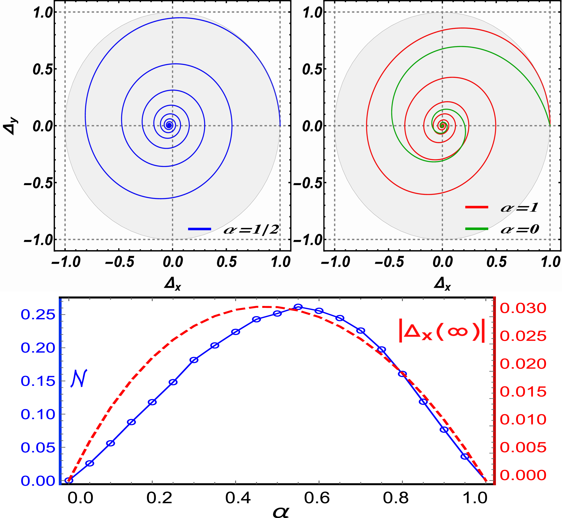 Figure 1: Top panel: Qubit coherence dynamics visualized as a path on the Bloch sphere equator, where the left (right) panel stands for \alpha=1/2 (\alpha=0 and \alpha=1). Bottom panel: plots of Non-Markovianity (Blue line) and the absolute value of \Delta_x (t\to\infty) (red-dashed line) versus \alpha. Moreover, we set T=0.2~\omega_c, \varepsilon=0.5~\omega_c, and \eta=0.05.