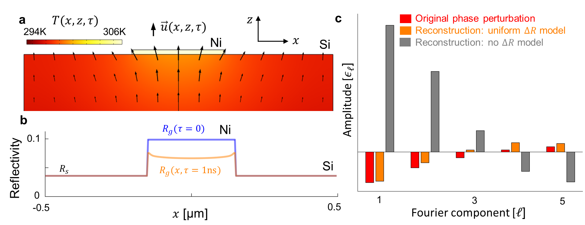 Figure 3: Simultaneous treatment of an amplitude and phase perturbation in the square grating geometry (a) Finite element calculation of the temperature T(x,z,\tau) and displacement \vec{u}(x,z,\tau) fields in a unit cell of the square nickel grating geometry one nanosecond after the nickel structure is excited by an ultrafast pulse. (b) EUV reflectivity across one unit cell before (blue) and after (orange) the excitation. The change in reflectivity is exaggerated for visibility. While the change in silicon substrate reflectivity is assumed to be negligible due to its low temperature rise, the change in nickel reflectivity varies laterally as a function of density. (c) Fourier components \epsilon_{\ell} of the phase perturbation calculated directly from the simulated vertical displacement using Eq. 16 (red) and their reconstruction from a Fresnel simulation of the far field diffraction pattern under two scenarios. The reconstruction performs reasonably well when using Eq. 18 to account for the change in reflectivity (orange). If the reflectivity is assumed to be static, as in Eq. 15 , the reconstruction fails (gray).