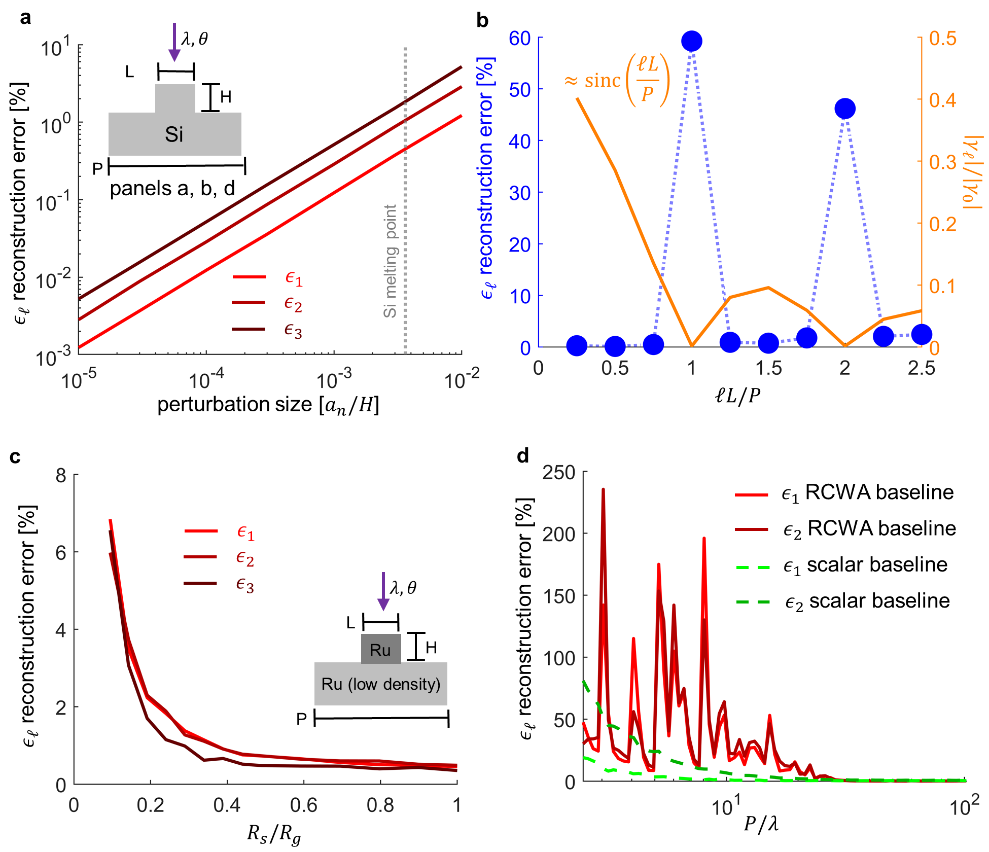 Figure 4: Simulated reconstruction method robustness (a) Average error in the reconstructed Fourier coefficients \epsilon_1 to \epsilon_3 of the transmittance function perturbation \Delta t_A(x,\tau) as a function of perturbation size. The simulation considers \lambda = 30 nm EUV light normally incident on a square silicon grating of H = 3\lambda/8, L = 500 nm and P = 2000 nm (inset) and computes random surface deformations of the form in Eq. 20 with Fourier coefficients chosen from a uniform distribution over [-a_n,a_n]. The corresponding transmittance function perturbations are directly computed using Eq. 16 and compared to the results of a Fraunhofer diffraction simulation and subsequent reconstruction. The error grows as a function of perturbation size because Eq. 12 neglects terms of second order in the \epsilon_{\ell}. The error here and in subsequent panels is defined as the percentage difference between the reconstructed and directly computed Fourier coefficients of the transmittance function perturbation averaged over many random trials. (b) Average reconstruction error vs. Fourier coefficient for a small perturbation to the geometry in panel (a). The random surface deformations are computed as before, but now the object plane transmittance function and far field diffraction pattern are computed using an RCWA simulation, which introduces small off-diagonal terms neglected in scalar diffraction theory. When the static diffraction efficiency is also small, which for a square grating is the case when \ell L/P is an integer, the reconstruction error is large. (c) Average error in reconstructed Fourier coefficients as a function of R_s/R_g. To isolate the effects of reflectivity, the simulation considers 25 nm EUV light normally incident on a square ruthenium (Ru) grating of H = 5 \lambda / 8, L = 200 nm and P = 2000 nm and twice the nominal density, so that the structure transmits no light, on a Ru substrate of variable density and reflectivity. The same RCWA simulation is used as in panel (b) and the error grows as R_s/R_g decreases, because this causes the size of the on-diagonal term in Eq. 10 to decrease. (d) Average error in the reconstructed Fourier coefficients \epsilon_1 and \epsilon_2 as a function of grating size using the method of generating random surface deformations described in panel (a). The simulation considers \lambda = 30 nm EUV light incident normally on a silicon grating of H = 3\lambda/8 and variable period P, with L = 0.3P. As in panels (b) and (c), the reconstruction is performed on an RCWA simulation of the far field diffraction. For the solid red curves, the \gamma_{\ell} used in the reconstruction and the perturbed transmittance function to which to compare the reconstruction results are calculated directly using RCWA. For the dashed green curves the \gamma_{\ell} are computed using Eq. 14 and the reconstruction is compared to the perturbed transmittance function calculated from the vertical surface displacements using Eq. 16 .