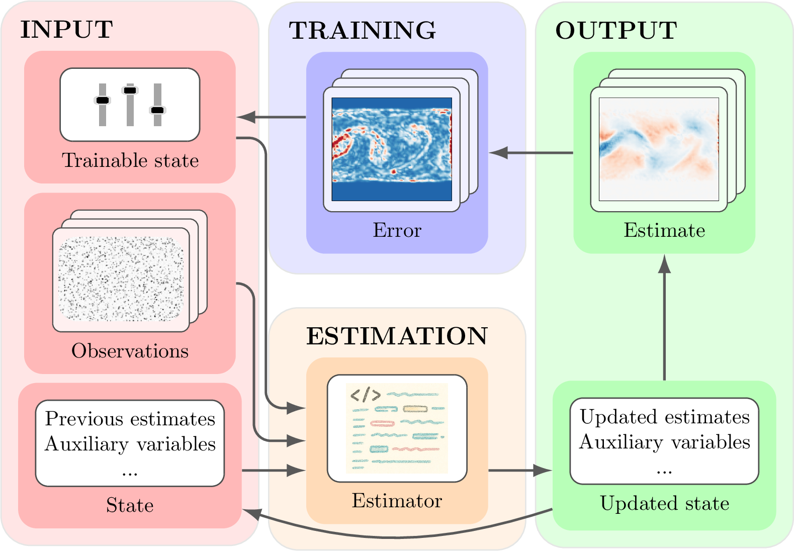 Figure 1: Overview of the Flow Gym pipeline centered on the Estimator abstraction. The estimator maps the current observation, the current estimator state, and the trainable state to an estimate and an updated estimator state. The estimator state stores short-term information across calls (e.g., previous estimates and auxiliary variables), while the trainable state contains long-term parameters such as model weights and optimizer state when applicable. During training, the estimate is compared with ground truth or another reference to compute an error used to update the trainable state; during deployment, the same interface applies directly to synthetic or experimental images. Resetting the state enables independent processing of image pairs, whereas carrying it forward enables consecutive estimation on temporal streams.