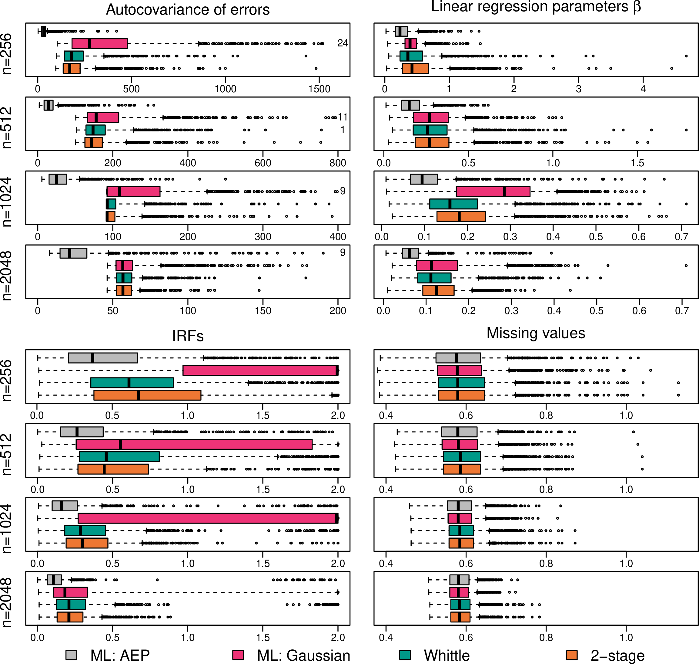 Figure 6: Simulation results for the AEP-distributed errors scenario: as in Figure 4 except with divergence between true and estimated autocovariance of random errors instead of estimation errors of covariance parameters.