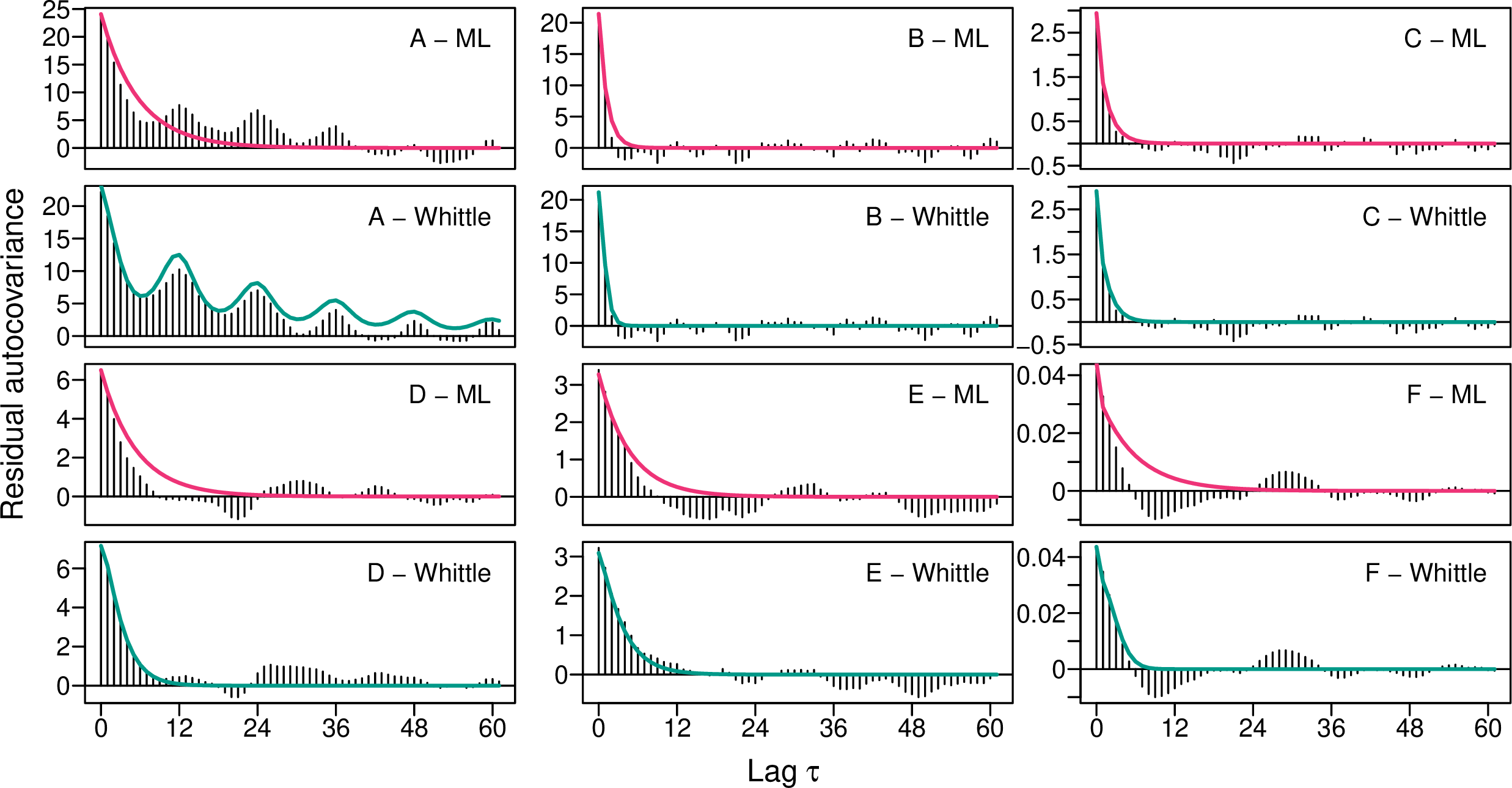 Figure 7: Empirical autocovariance of model residuals (bars) and covariance functions using parameter estimates obtained using maximum likelihood (magenta, exponential covariance) and Whittle (teal, Matérn and Matérn-periodic covariance) for boreholes A-F.