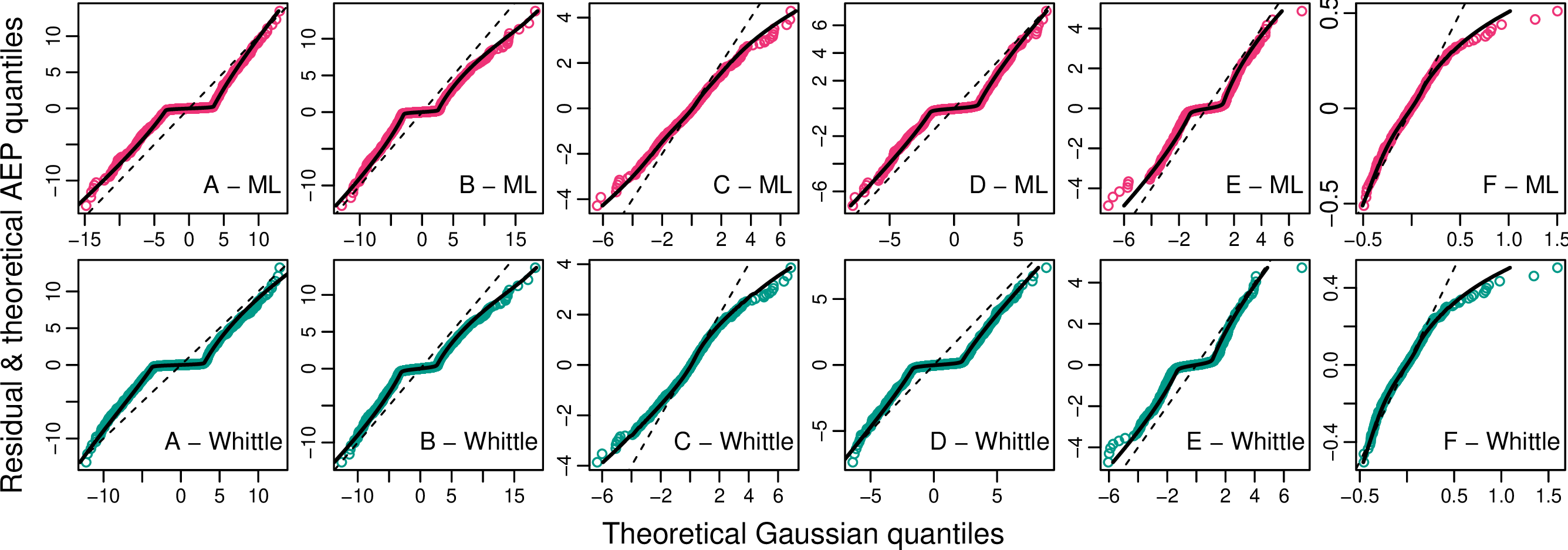 Figure 8: Q-Q plots of quantiles of residuals from mixed models estimated using maximum likelihood and Whittle (magenta and teal circles, respectively) as well as quantiles of AEP distributions fitted to the residuals (solid lines) against quantiles of theoretical Gaussian distribution using parameter estimates from the mixed models (dashed lines) for boreholes A–F.