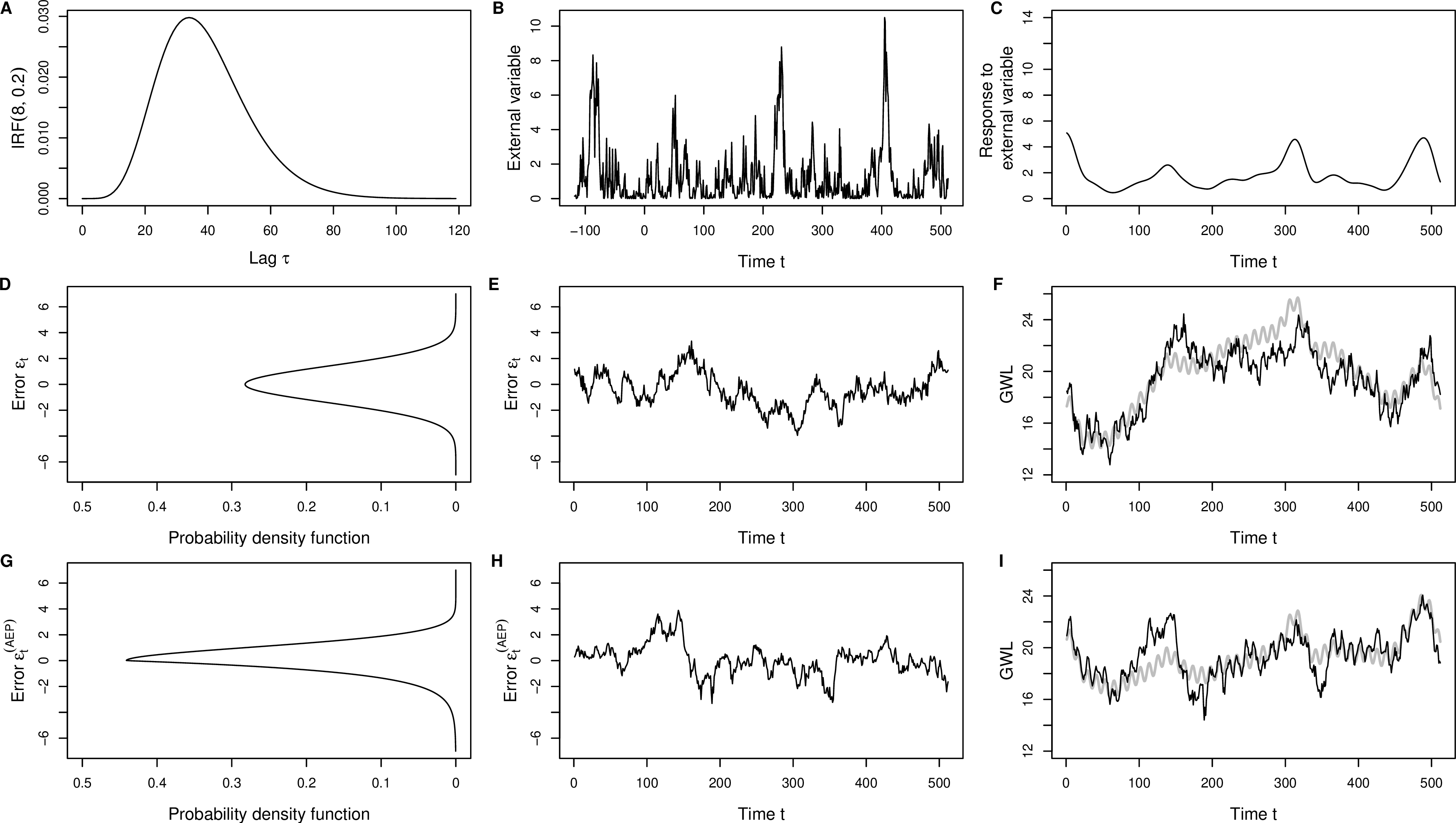 Figure 3: Visualisation of generation of time series in the simulation study. Panel A: the IRF used in our study. Panel B: a realisation of the external variable. Panel C: the impulse response for the realisation presented in panel B. Panel D: a pdf of the Gaussian error \epsilon_t. Panel E: a realisation of the Gaussian error \boldsymbol{\epsilon}. Panel F: the fixed term (gray), including the response to the external variable realisation in panel C, and the observed GWL (black) with Gaussian error presented in panel E. Panels G–I: as in panels D–F, except for the model with AEP-distributed errors \boldsymbol{\epsilon}^{(AEP)}.
