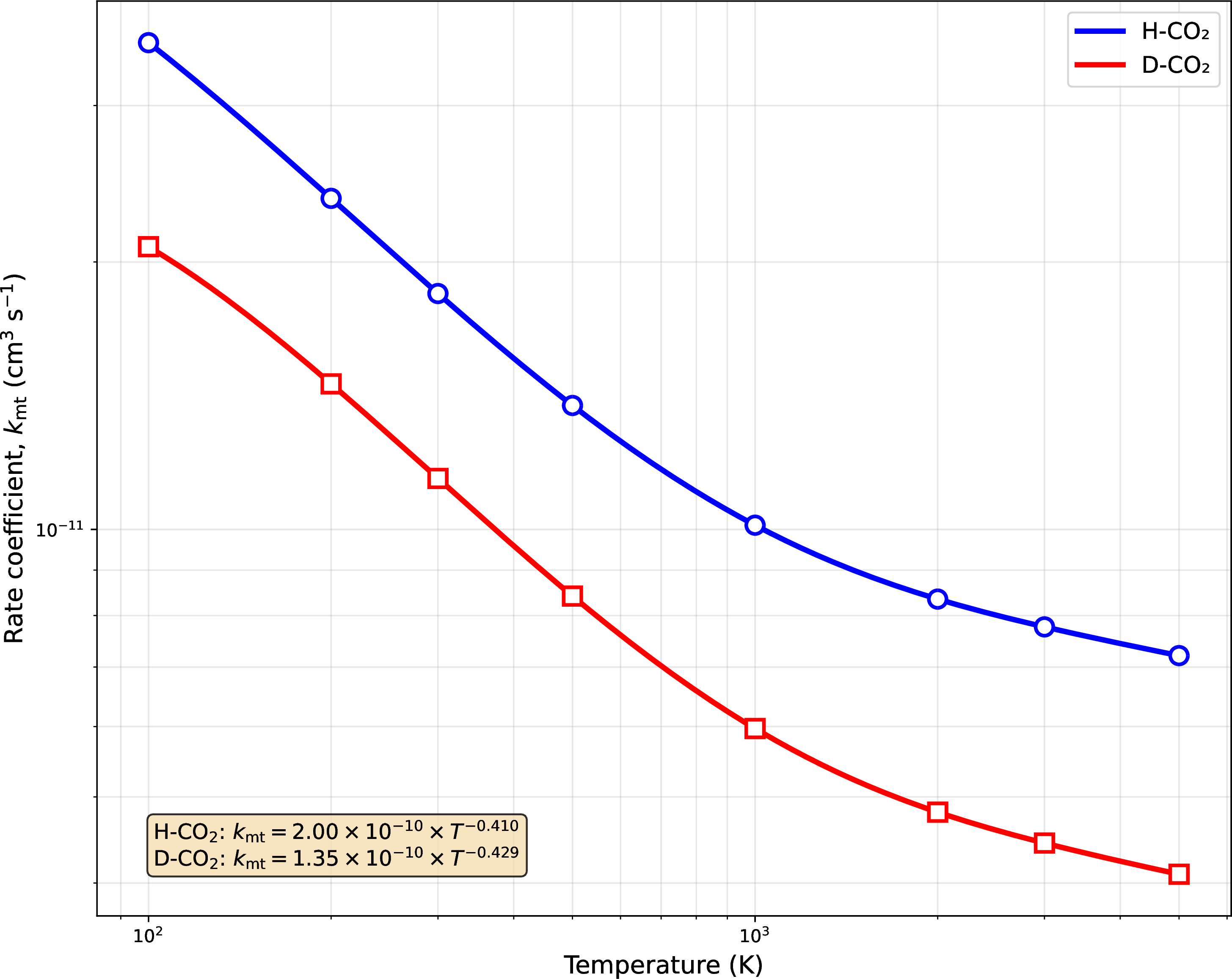 Figure 5: Maxwellian-averaged momentum-transfer rate coefficients k_{\rm mt}(T) for H–CO_2 (blue circles and line) and D–CO_2 (red squares and line) collisions. Solid curves show the smoothly interpolated values, while symbols mark the temperatures listed in Table 1. The behaviour is well approximated by power laws (dashed lines) of the form k(T) = A T^{B} with A_{\rm H}=2.00 \times 10^{-10} cm^3 s^{-1}, B_{\rm H}=-0.410 for H–CO_2 and A_{\rm D}=1.35 \times 10^{-10} cm^3 s^{-1}, B_{\rm D}=-0.429 for D–CO_2.