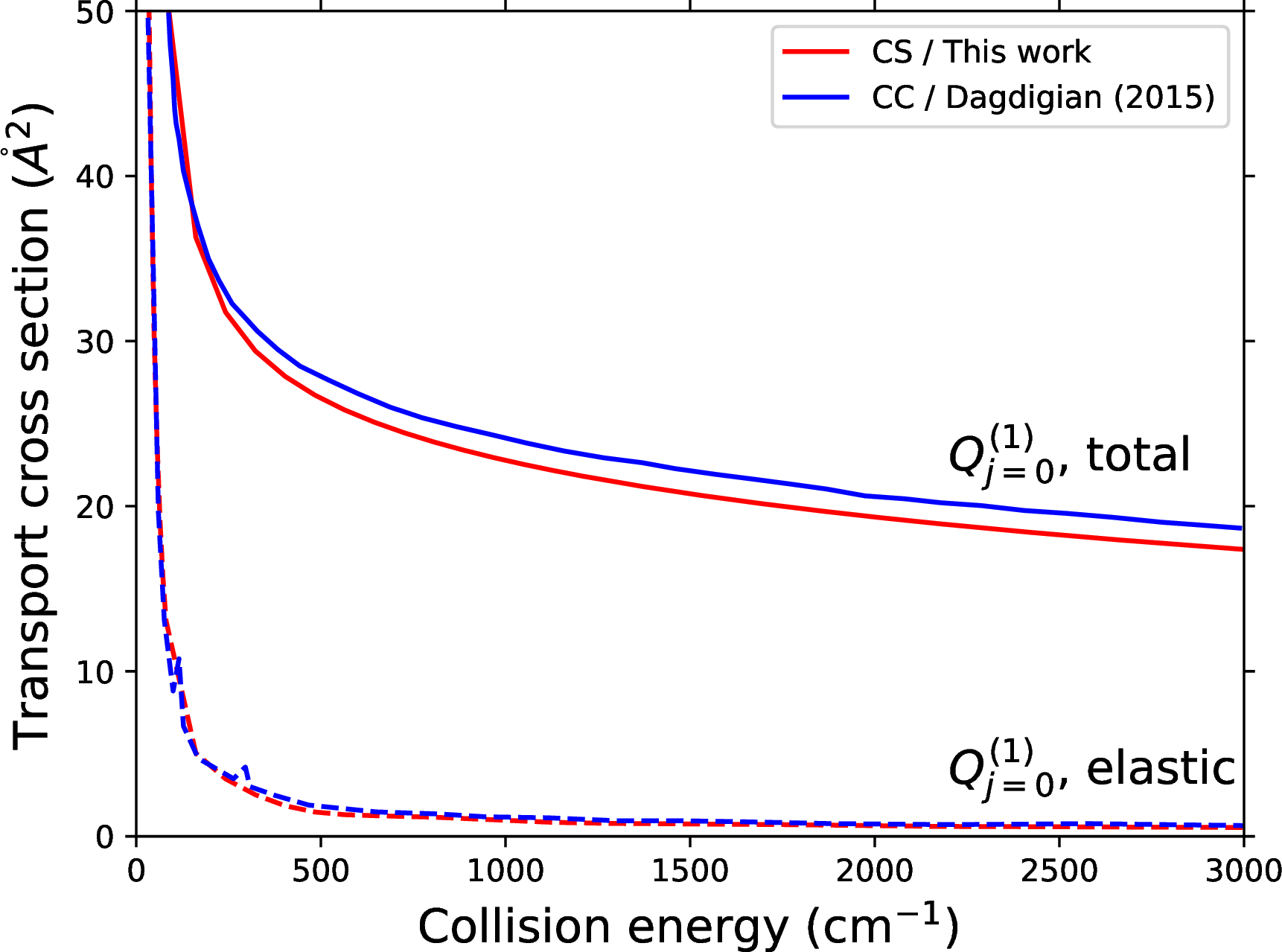 Figure 4: Dependence of state-specific transport cross sections on collision energy for H–CO_2(j=0). Dashed lines show the elastic contribution. Comparison between close-coupling and coupled-states calculations.