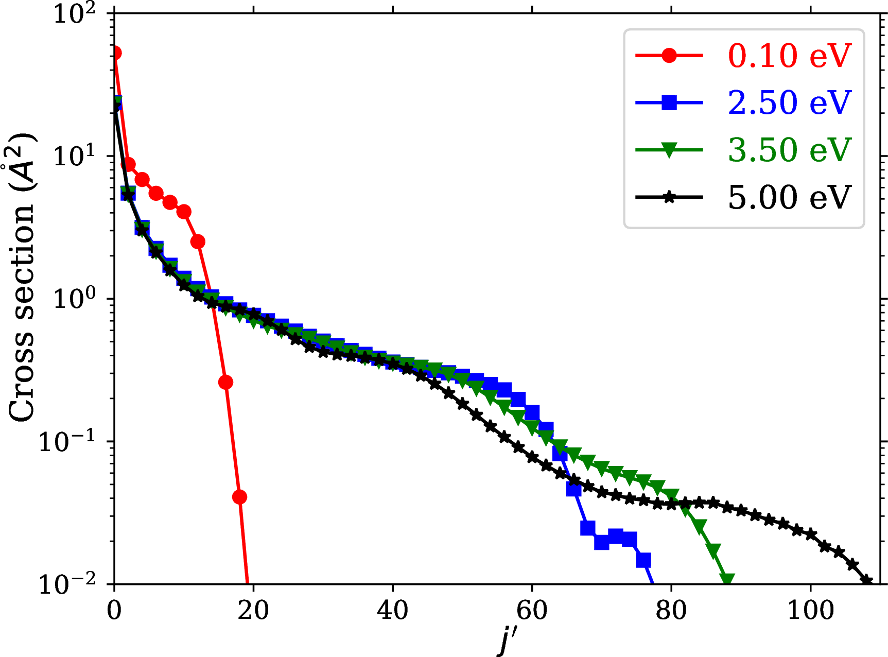 Figure 1: State-to-state cross sections \sigma_{j=0 \to j'} for the scattering of CO_2 with H for selected collision energies.