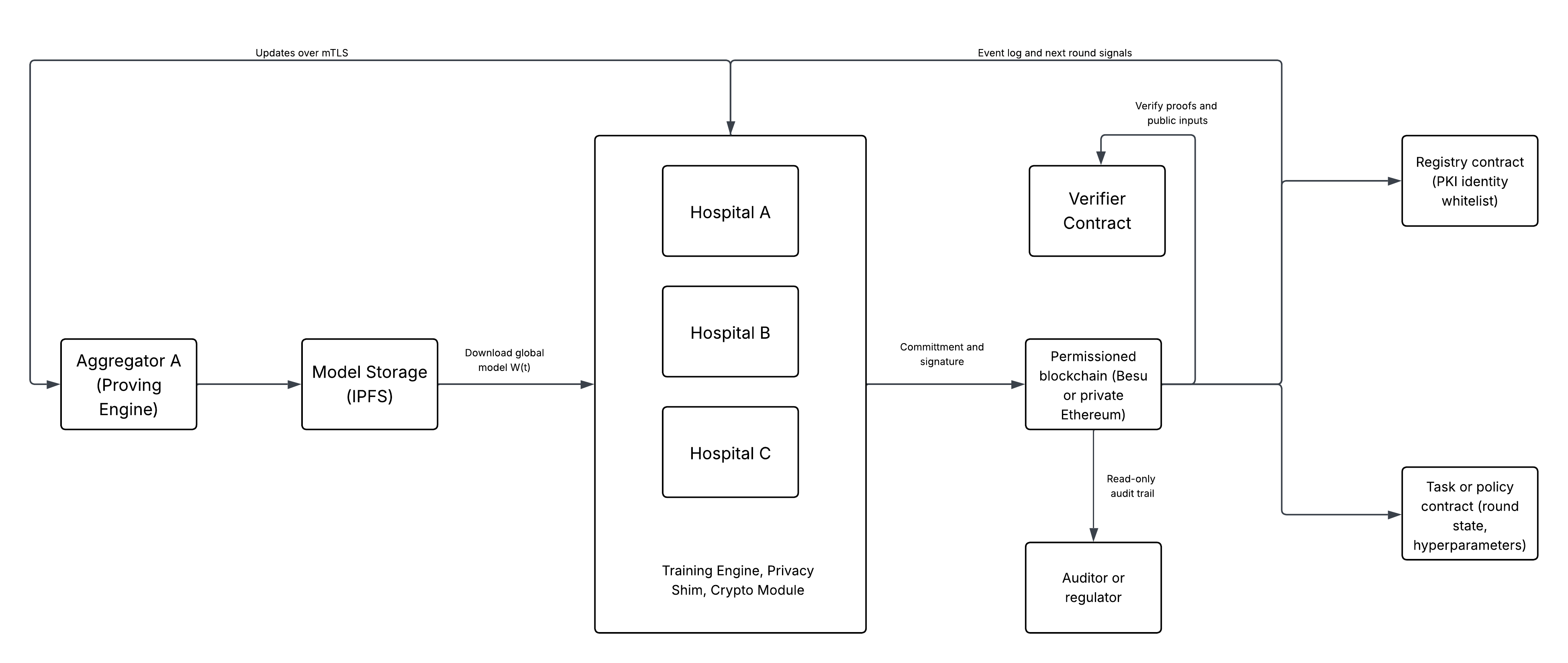 Figure 1: Overall architecture of zkFL-Health.