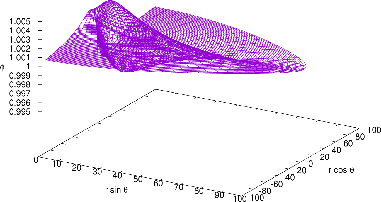 Figure 1: \varphi with q given by equation (41 ) with {a_0}=1, \, {r_0}=10, \, \gamma = 2