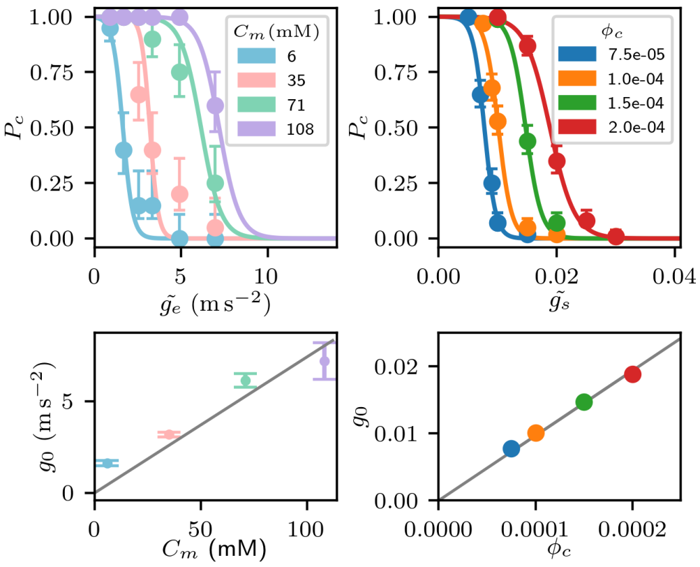 Figure 2: Clogging probability of a) experiments with w= 162~\mum and d=56~\mum and b) simulations with w/d = 3.0, for a range of cohesive strengths as a function of the effective gravitational acceleration (error is calculated based on a finite number of trials N = 20 and N = 100 for a Poisson process). Solid lines are fits of Eq. (1 ) to the data. The effective gravitational acceleration where the probability of clogging is 1/2, g_0, vs cohesive strength for c) experiment and d) simulation.