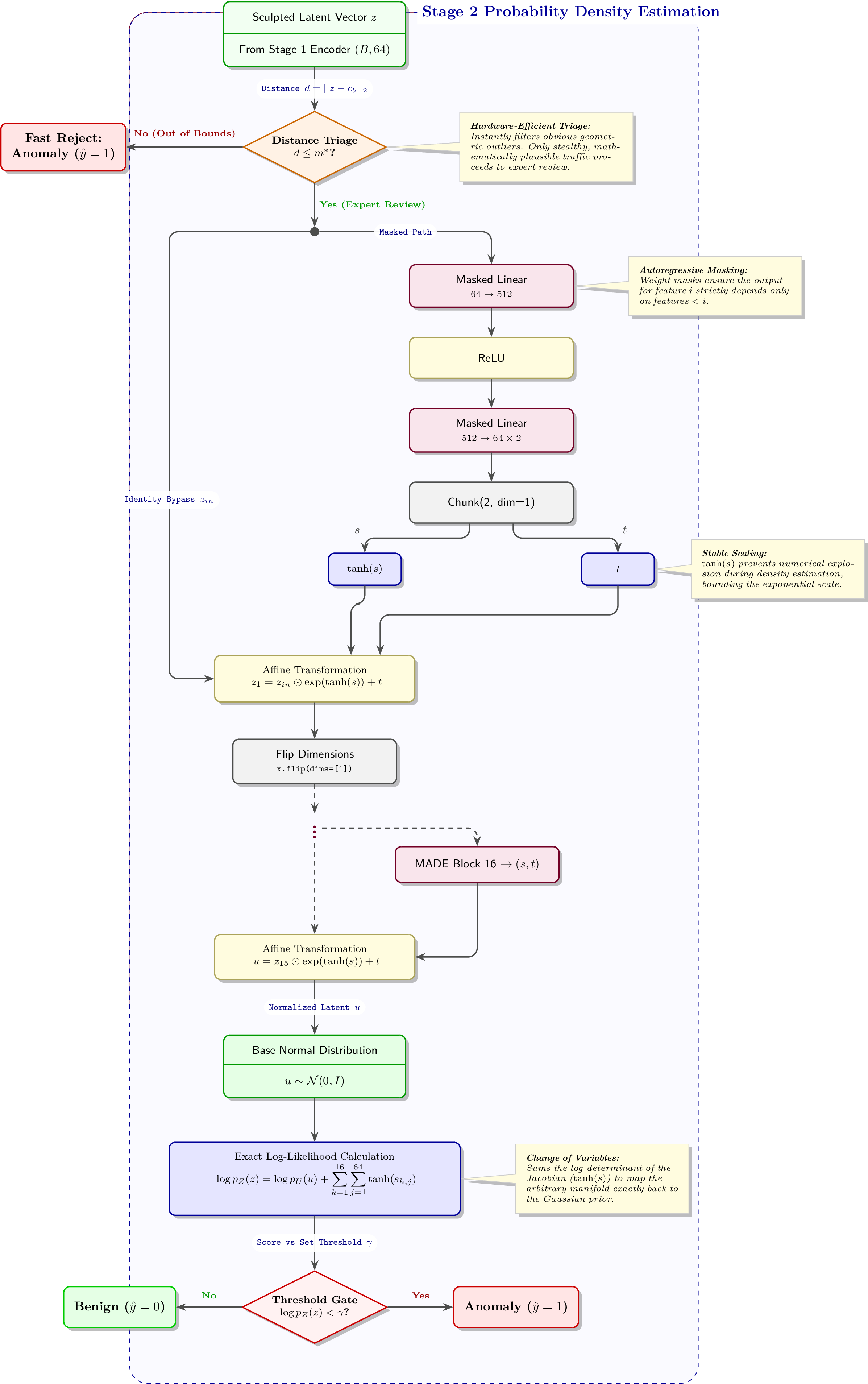 Figure 2: Stage 2 Masked Autoregressive Flow (MAF) and Hierarchical Inference Architecture.