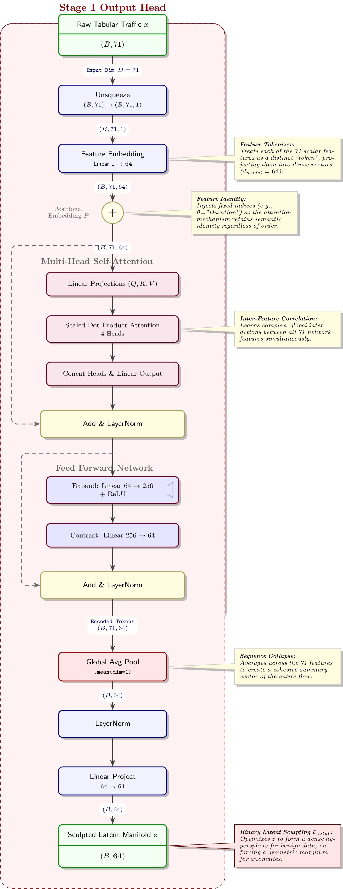 Figure 1: Tabular Transformer Encoder Architecture.