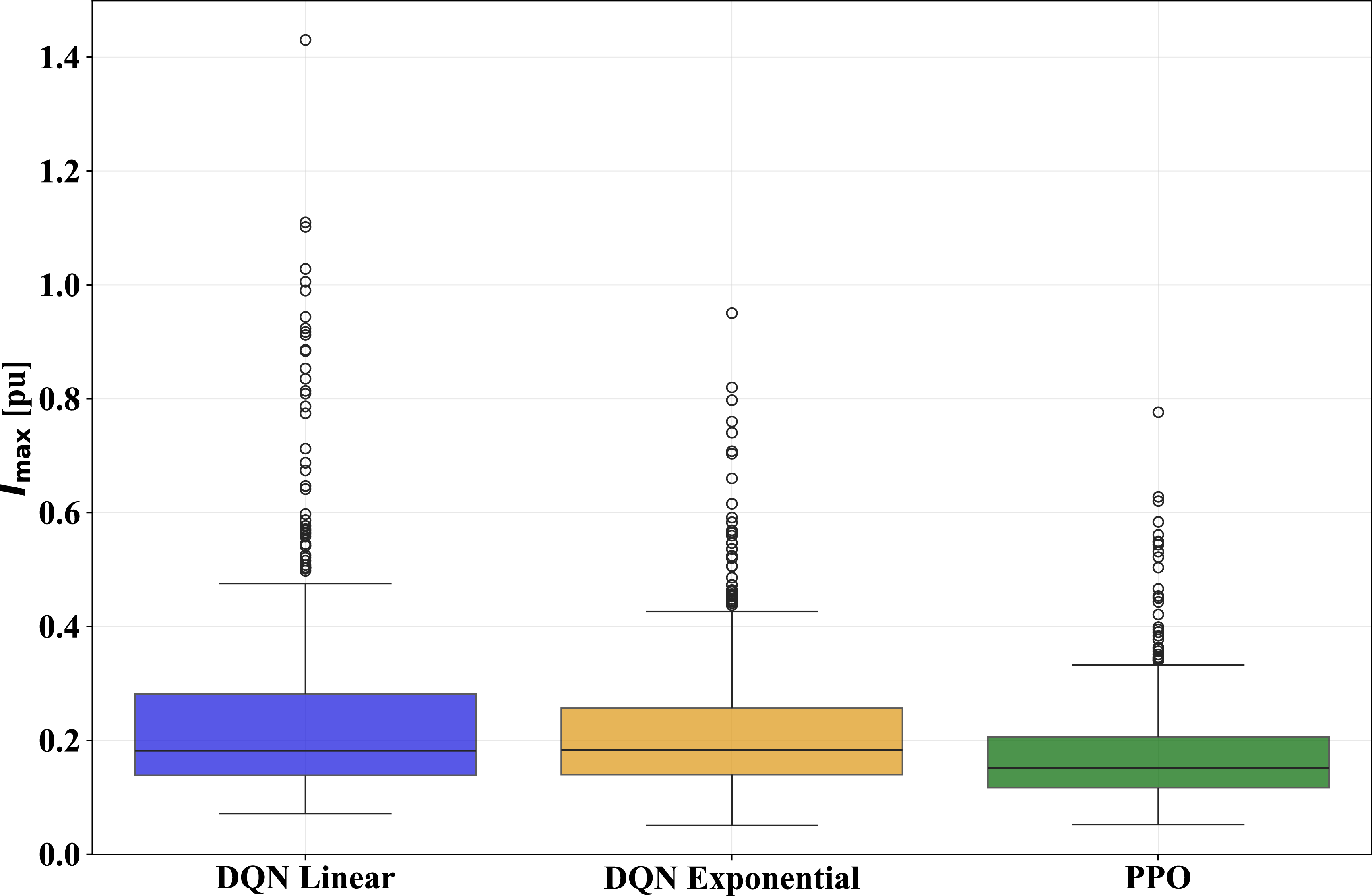 Figure 7: Distribution of peak inrush currents for different RL algorithms. PPO yields the lowest mean and variance, achieving safer energization behavior [10].
