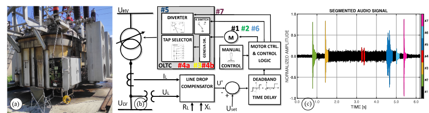 Figure 3: (a) ELIN test environment (b) control scheme with acoustic sources; (c) segmented audio signal [11].
