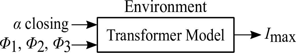 Figure 5: Transformer simulation environment. Inputs: remanent fluxes and closing angle. Output: peak inrush current [10].